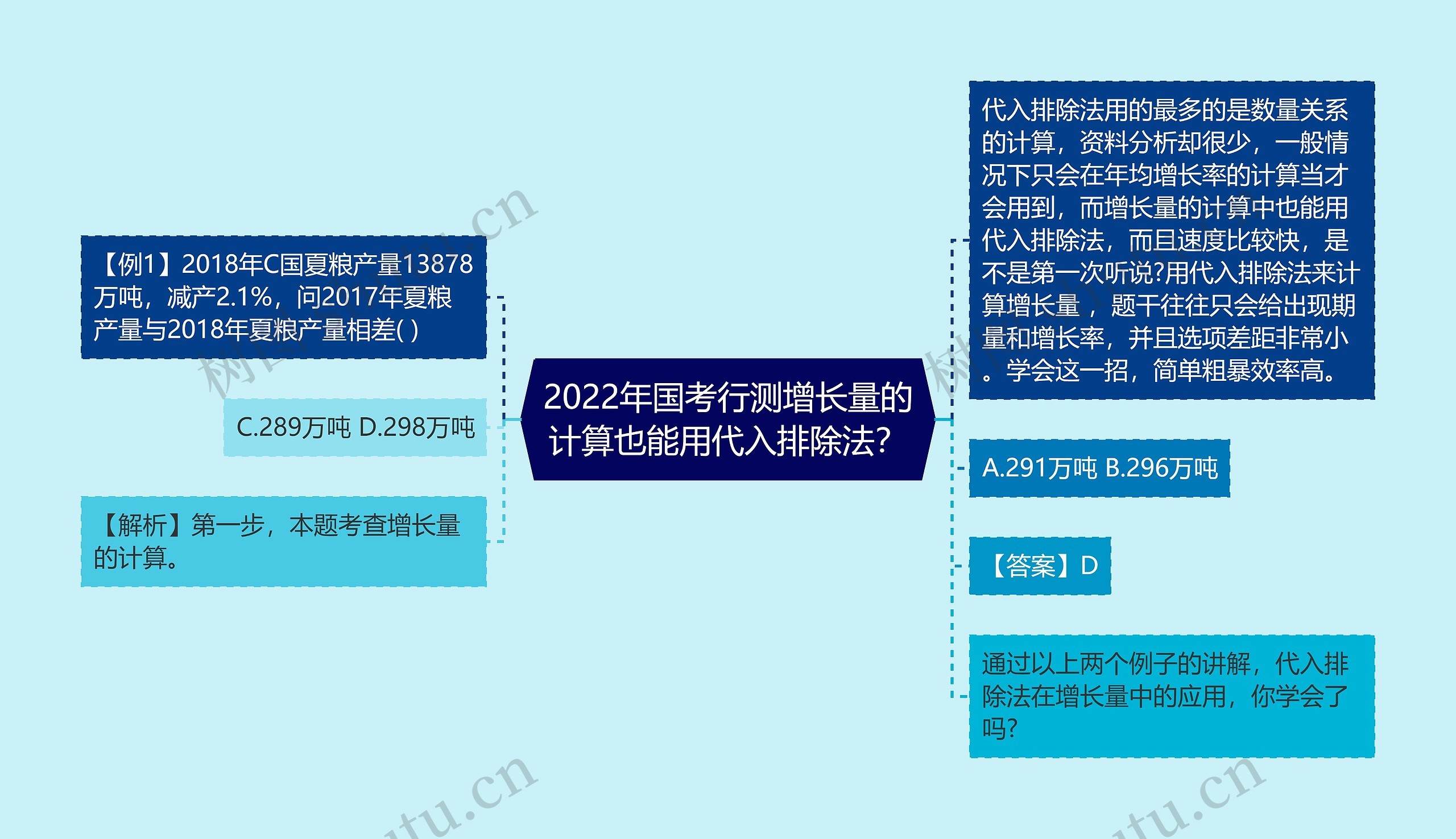 2022年国考行测增长量的计算也能用代入排除法？思维导图