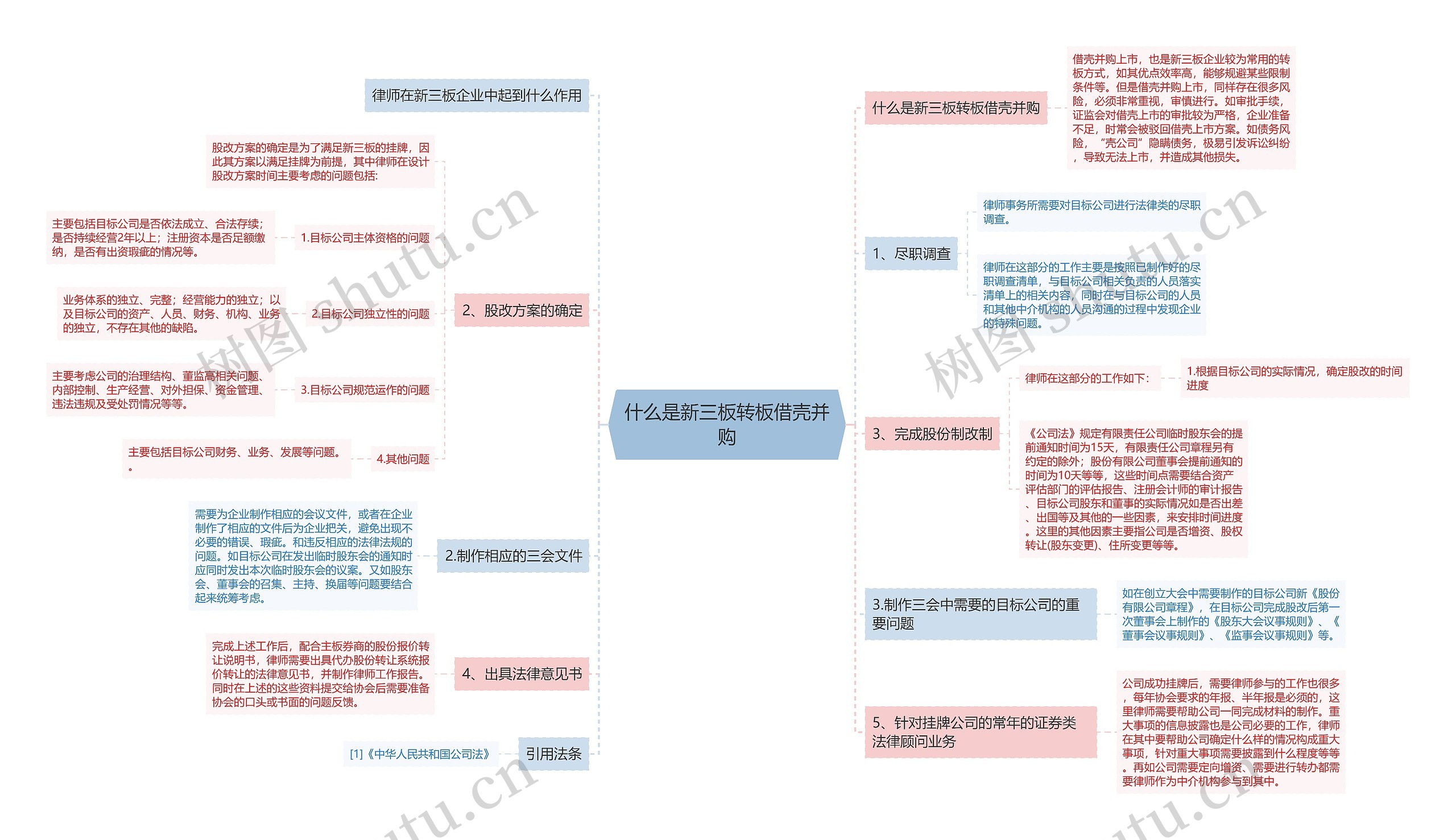 什么是新三板转板借壳并购思维导图