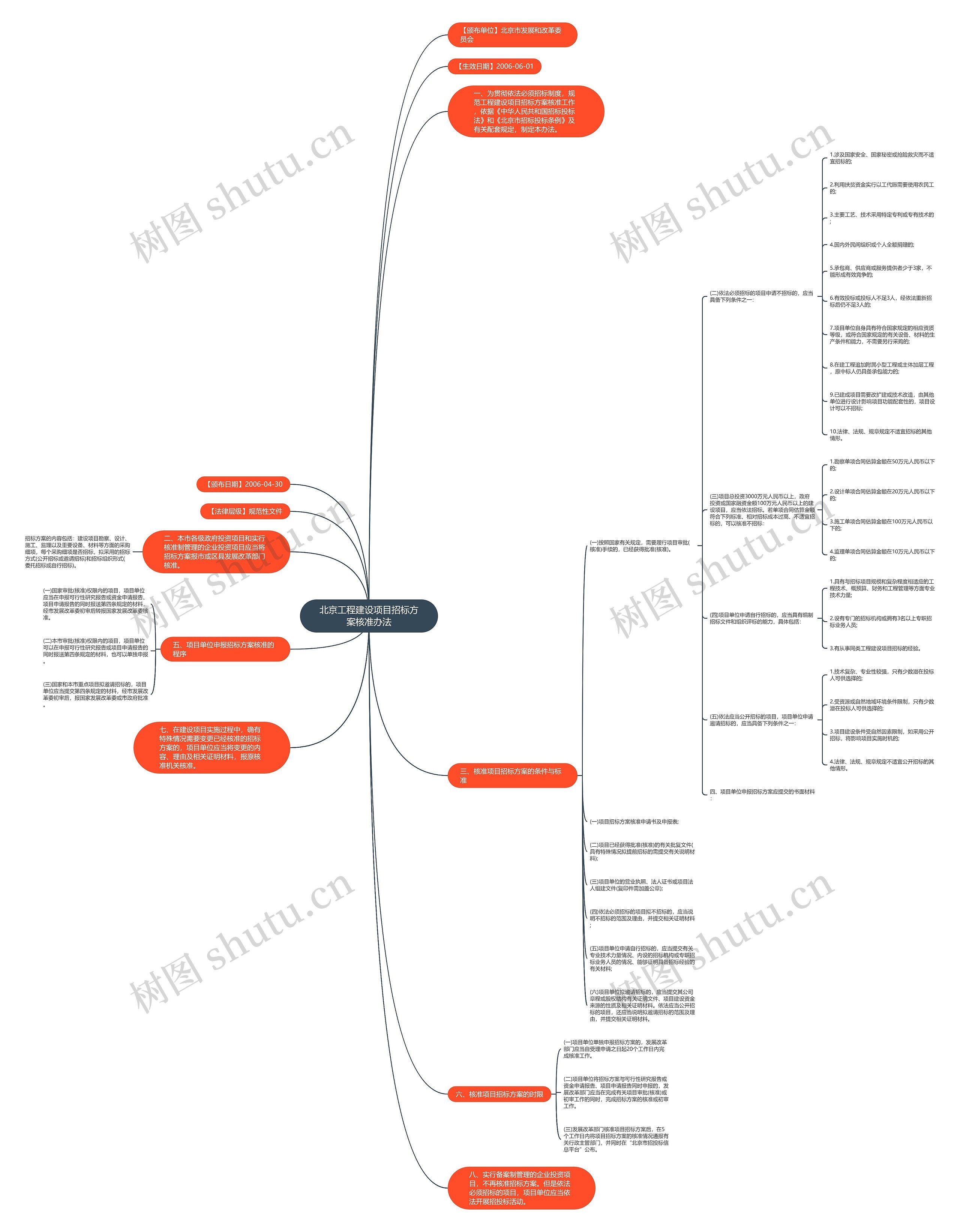 北京工程建设项目招标方案核准办法思维导图