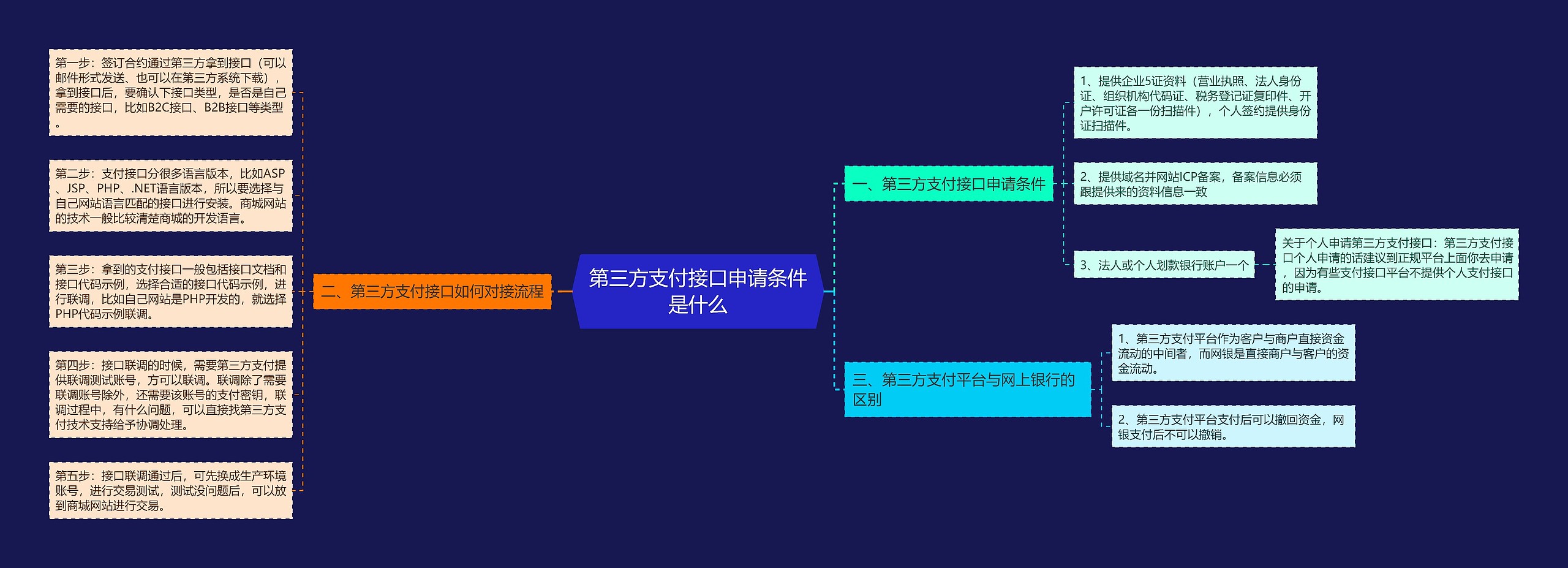 第三方支付接口申请条件是什么思维导图