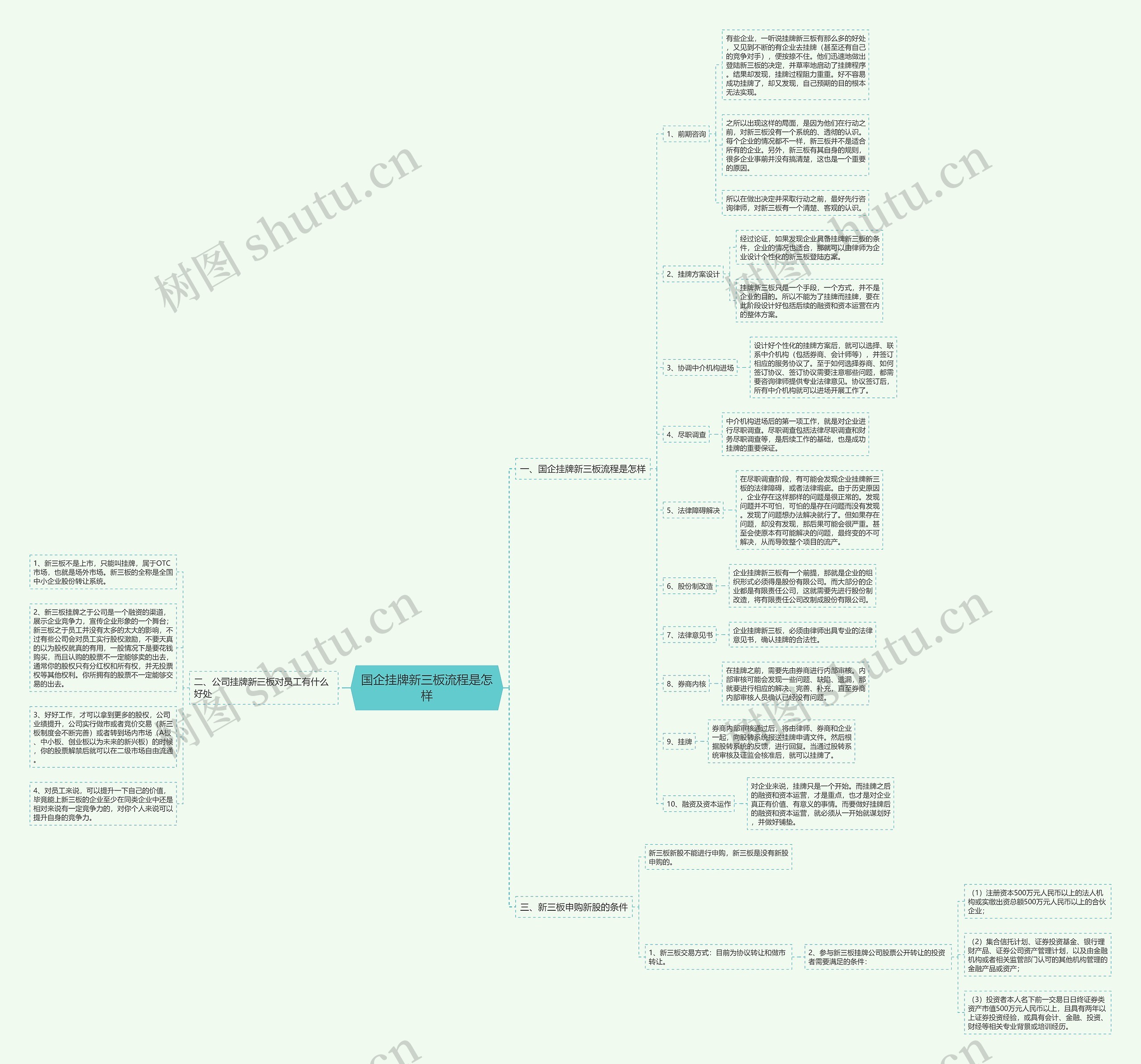 国企挂牌新三板流程是怎样思维导图