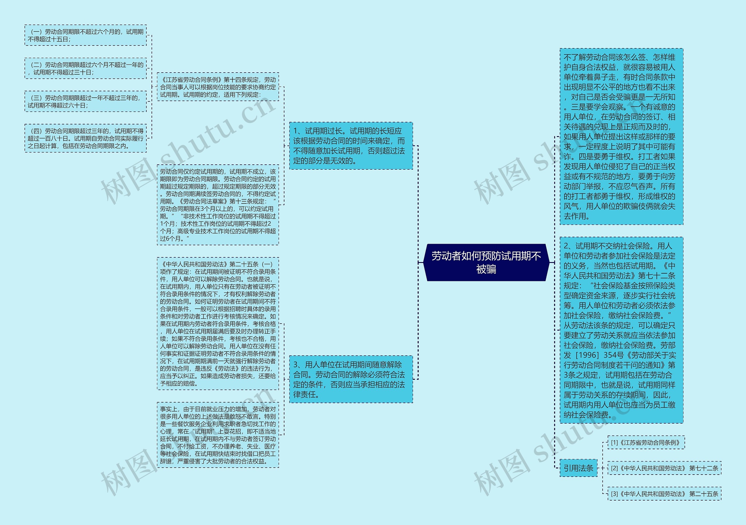 劳动者如何预防试用期不被骗思维导图