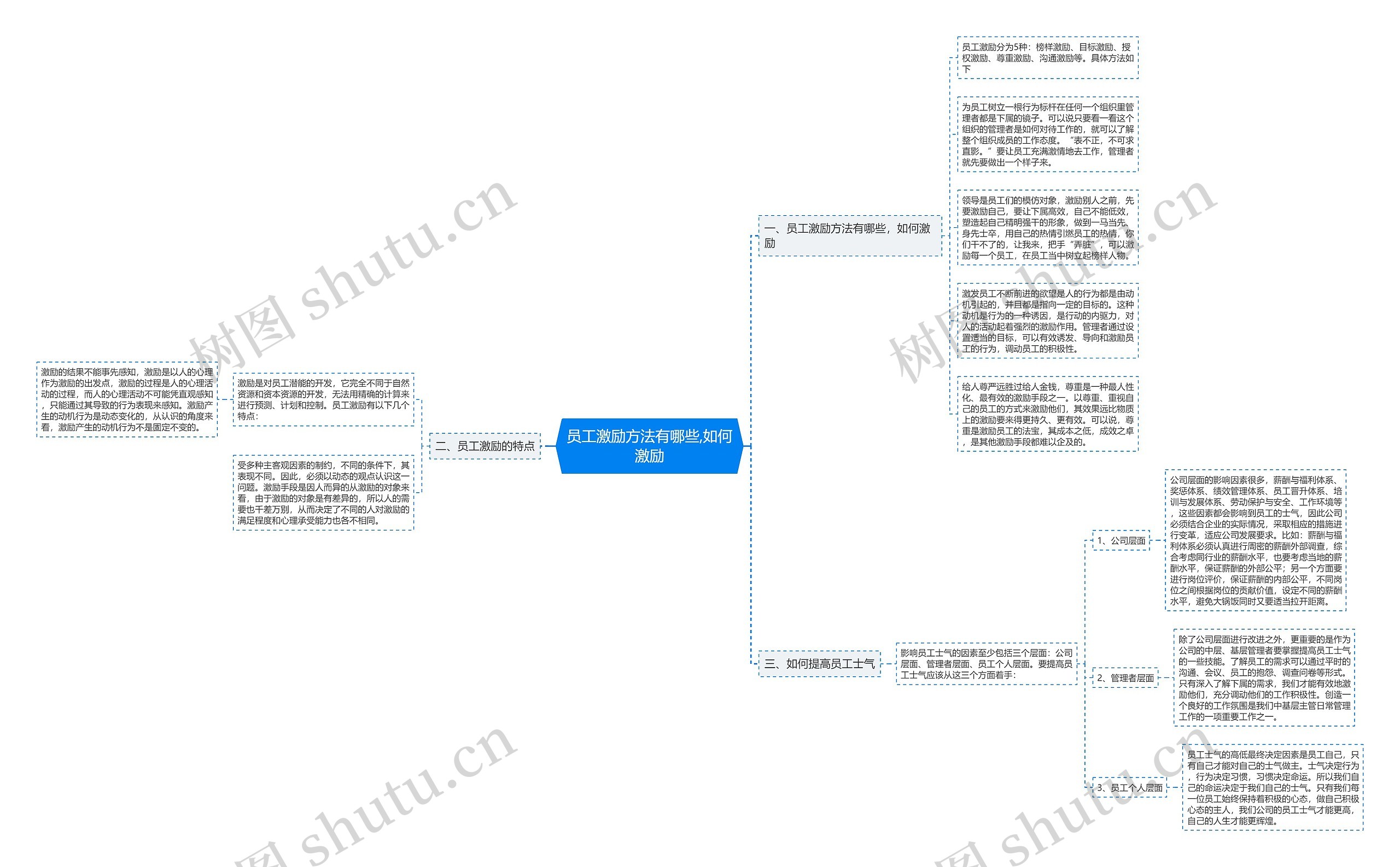 员工激励方法有哪些,如何激励思维导图