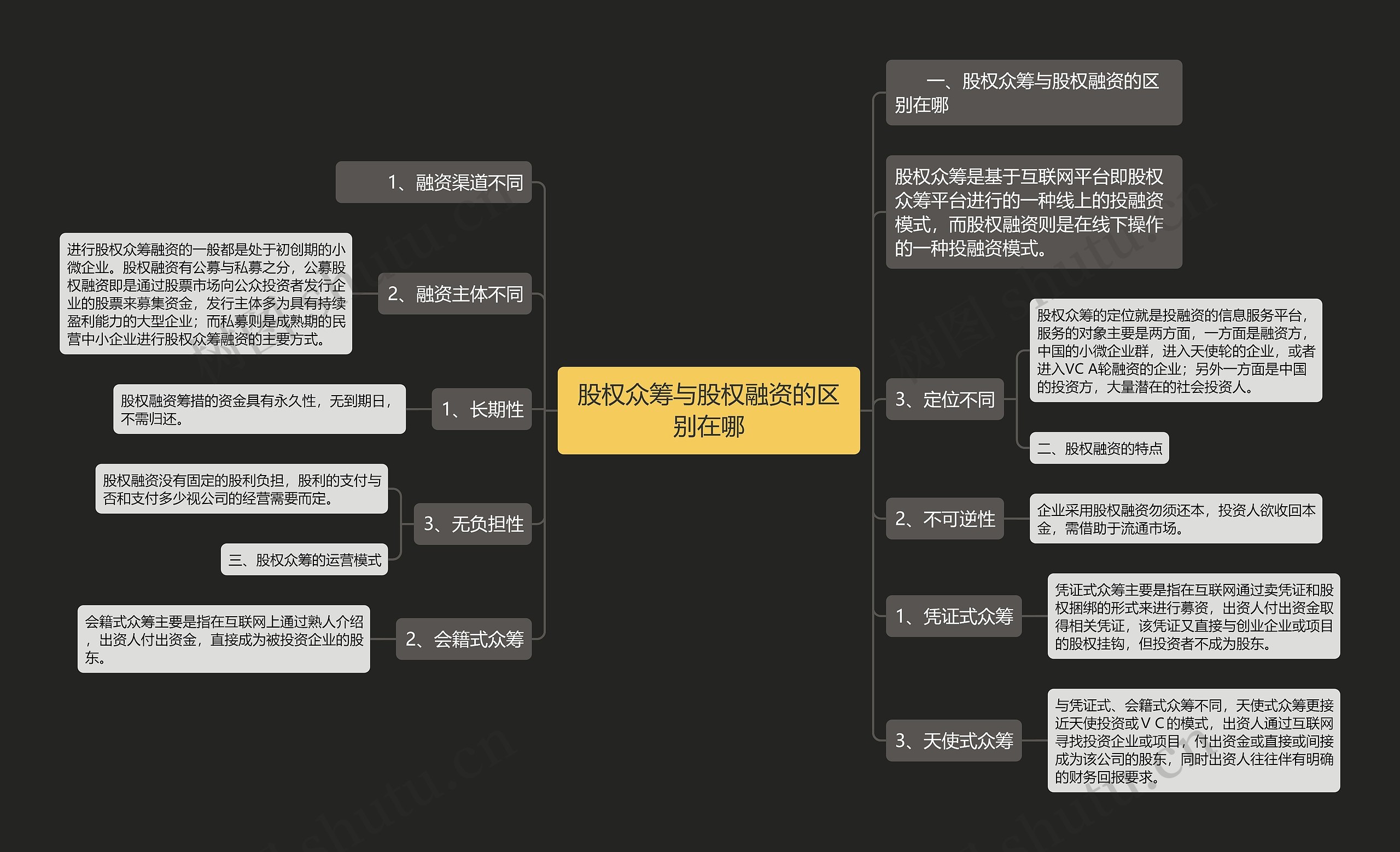 股权众筹与股权融资的区别在哪思维导图