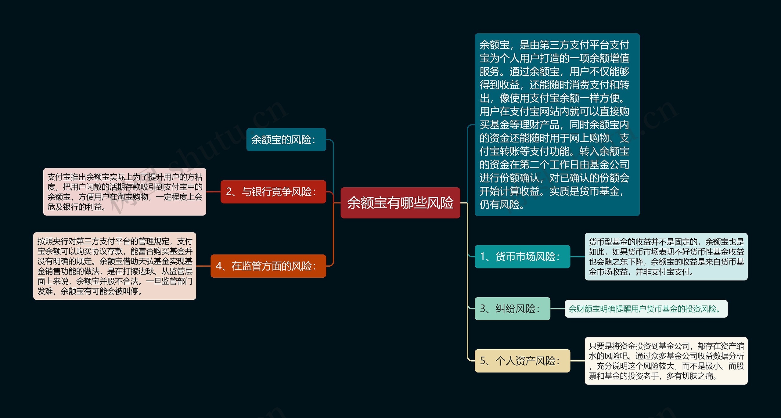 余额宝有哪些风险思维导图