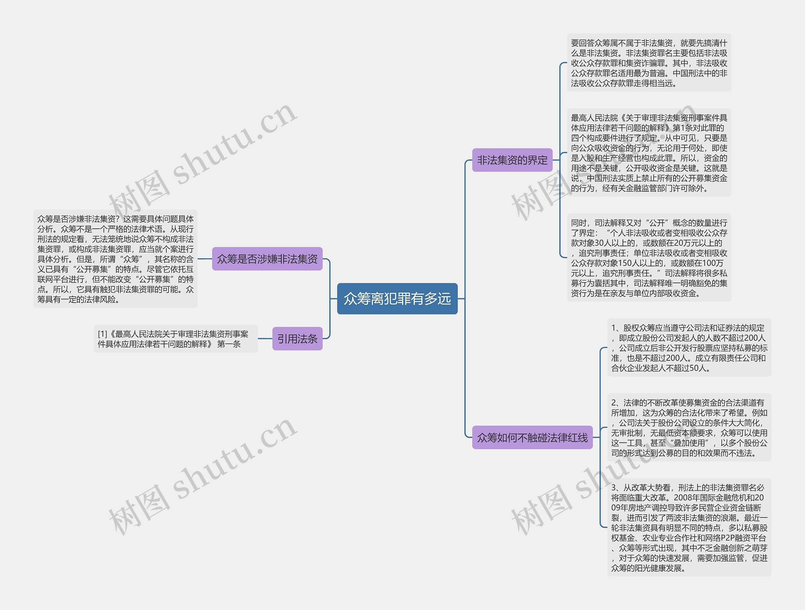 众筹离犯罪有多远思维导图