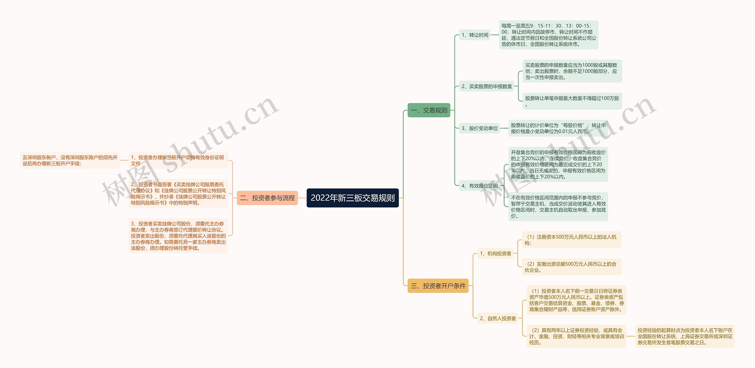 2022年新三板交易规则思维导图