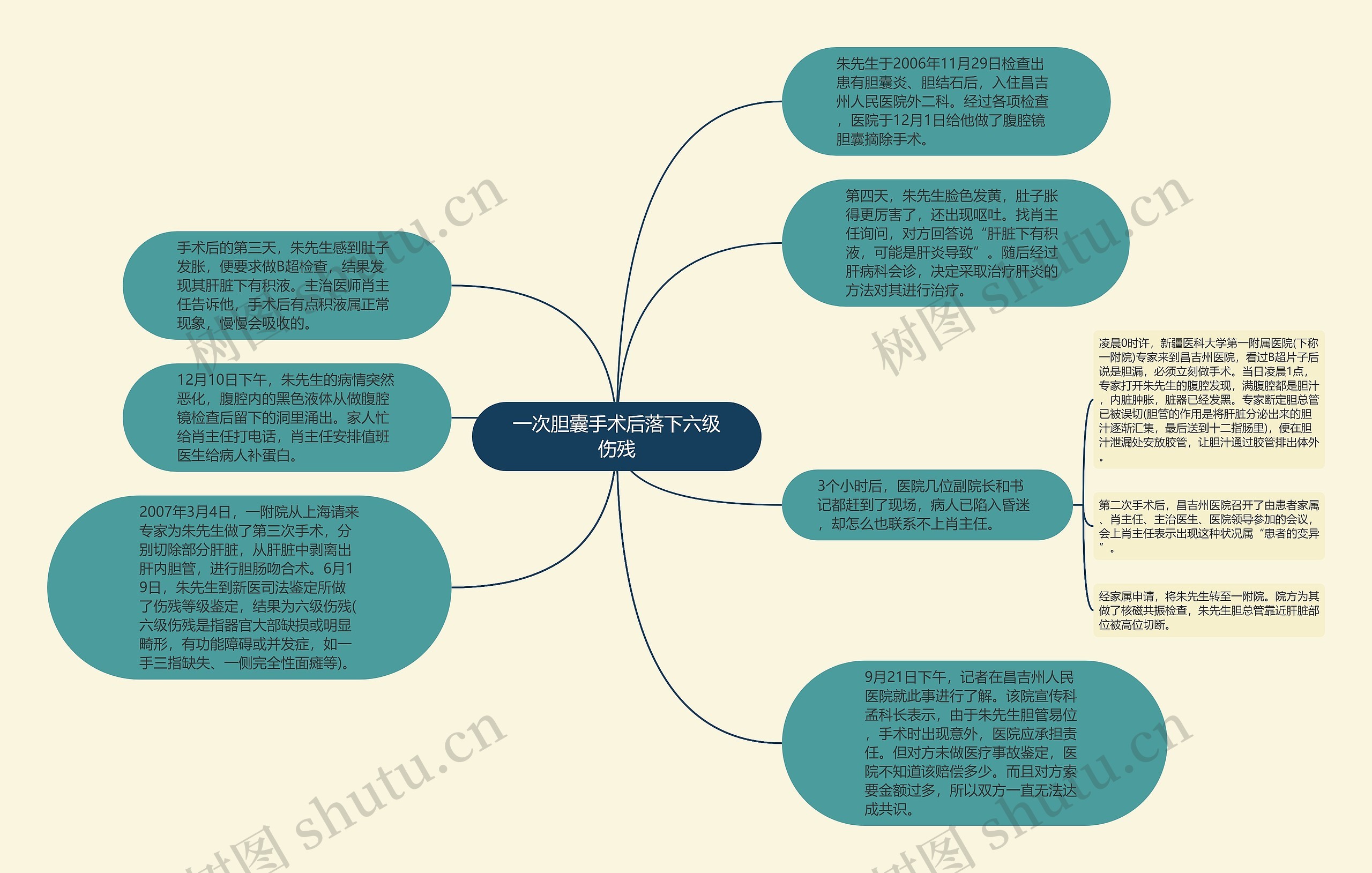一次胆囊手术后落下六级伤残