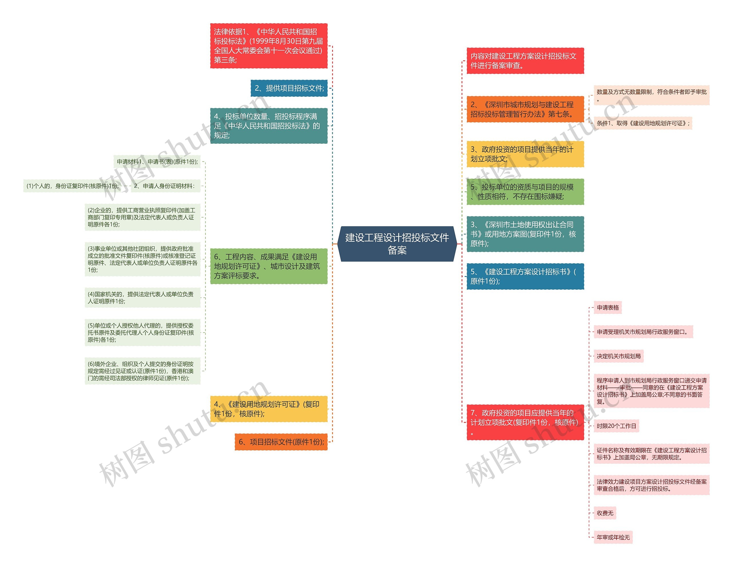 建设工程设计招投标文件备案思维导图