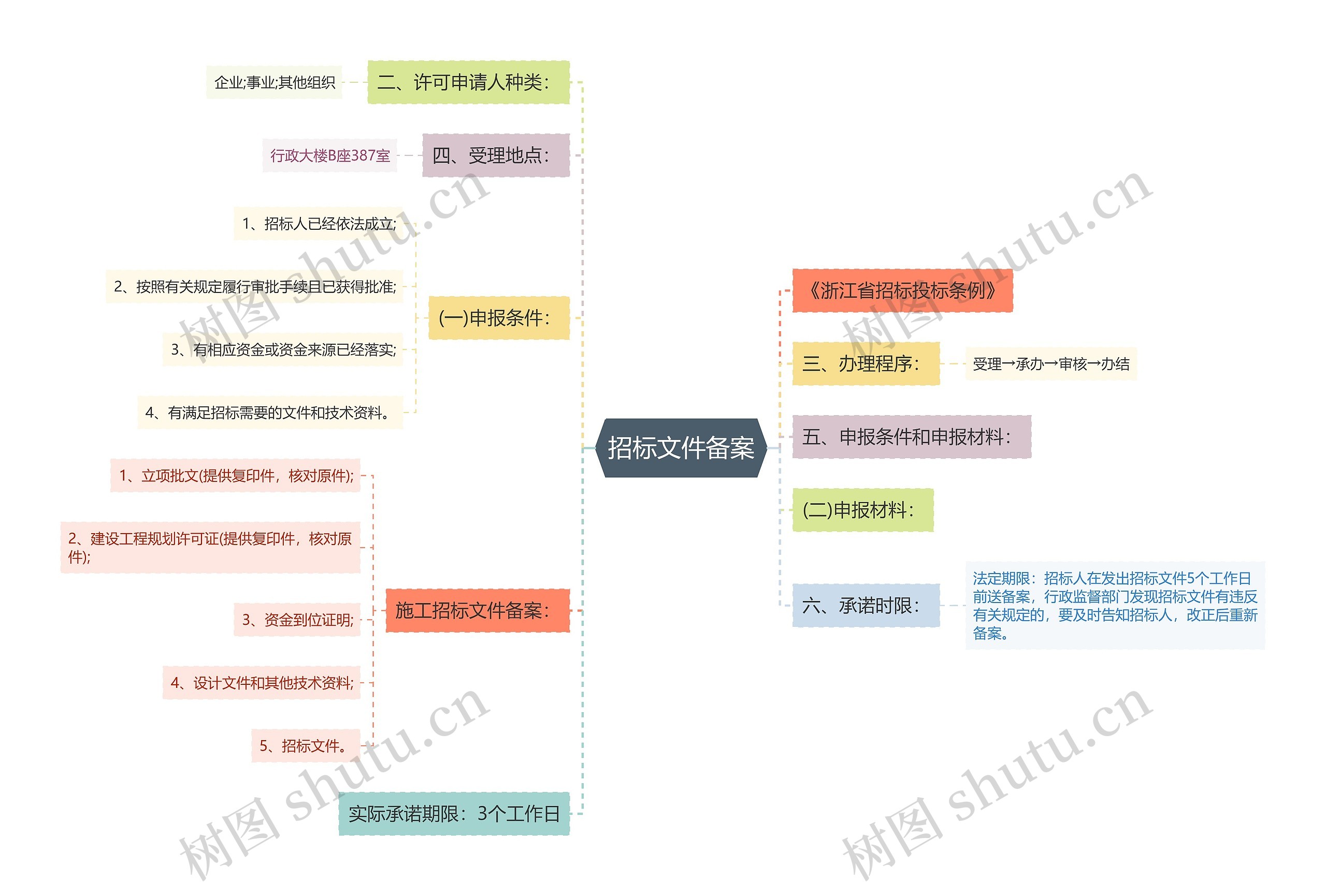 招标文件备案