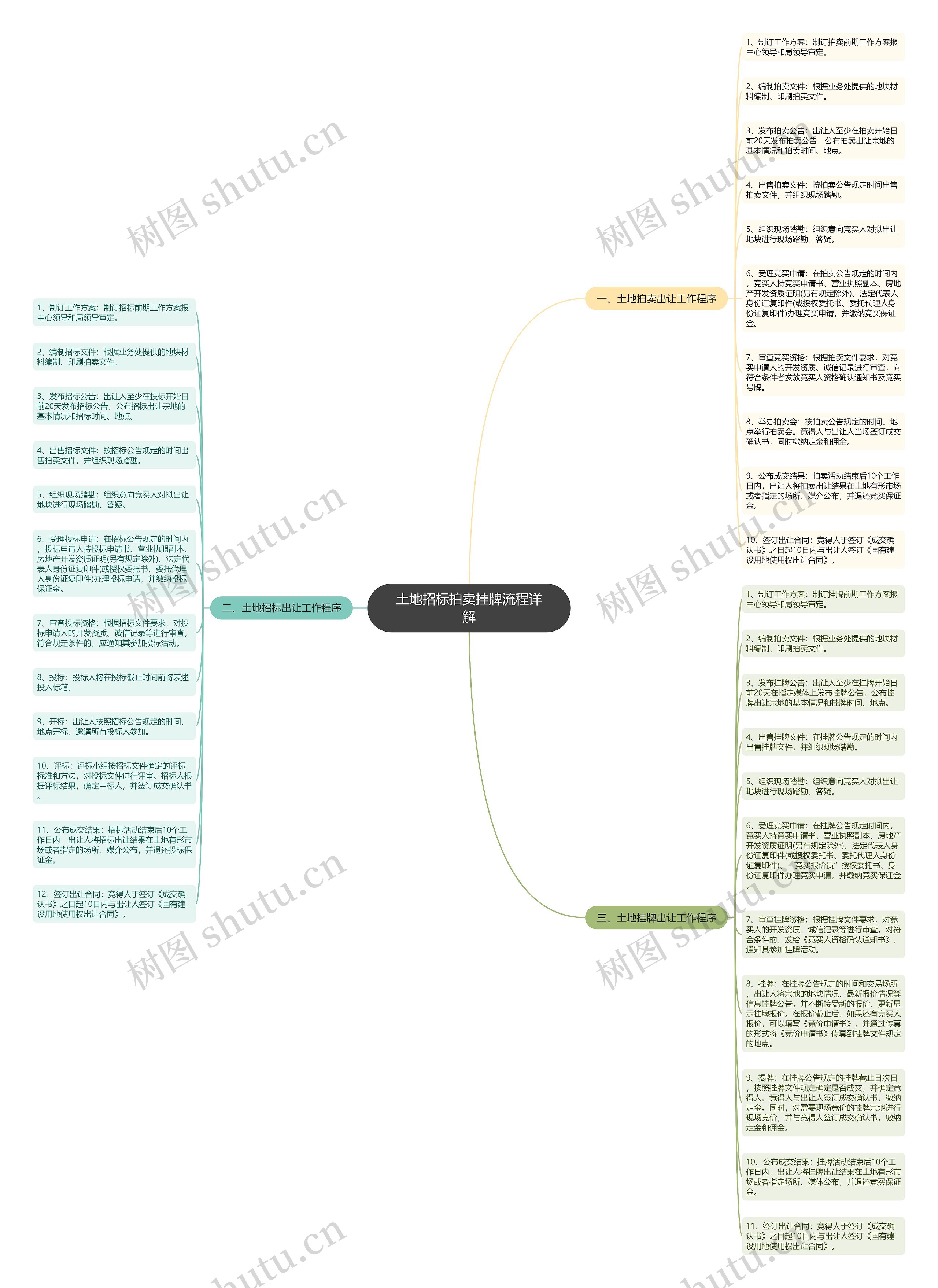 土地招标拍卖挂牌流程详解思维导图