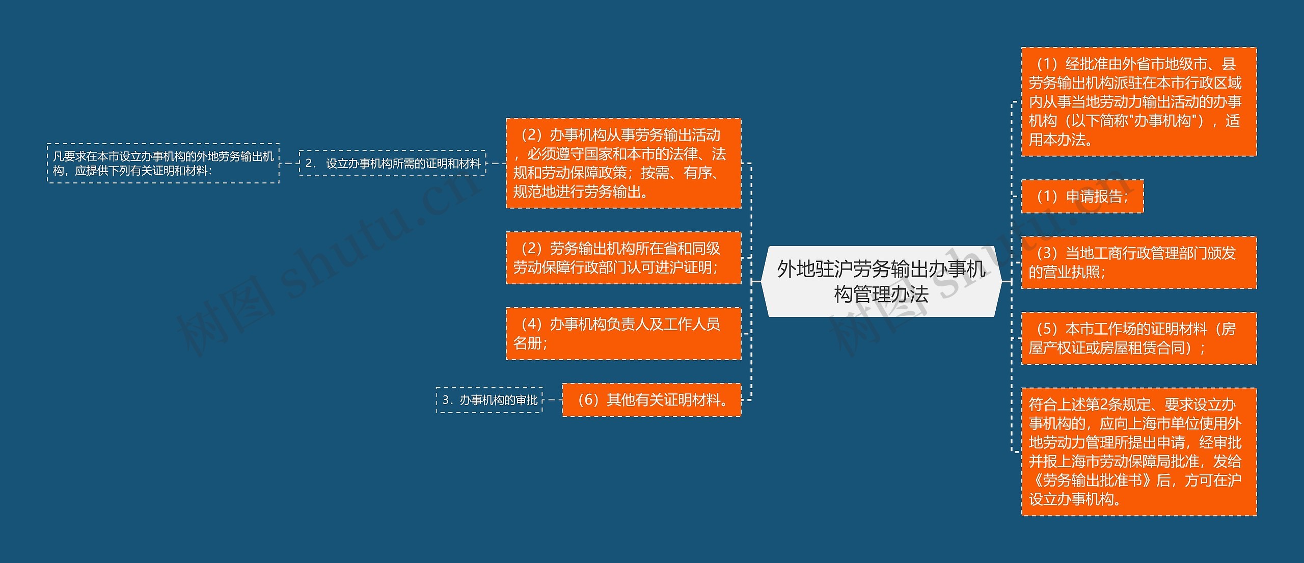 外地驻沪劳务输出办事机构管理办法