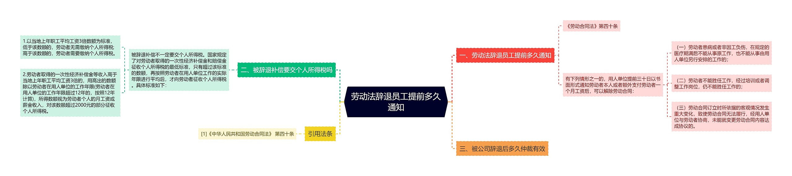 劳动法辞退员工提前多久通知