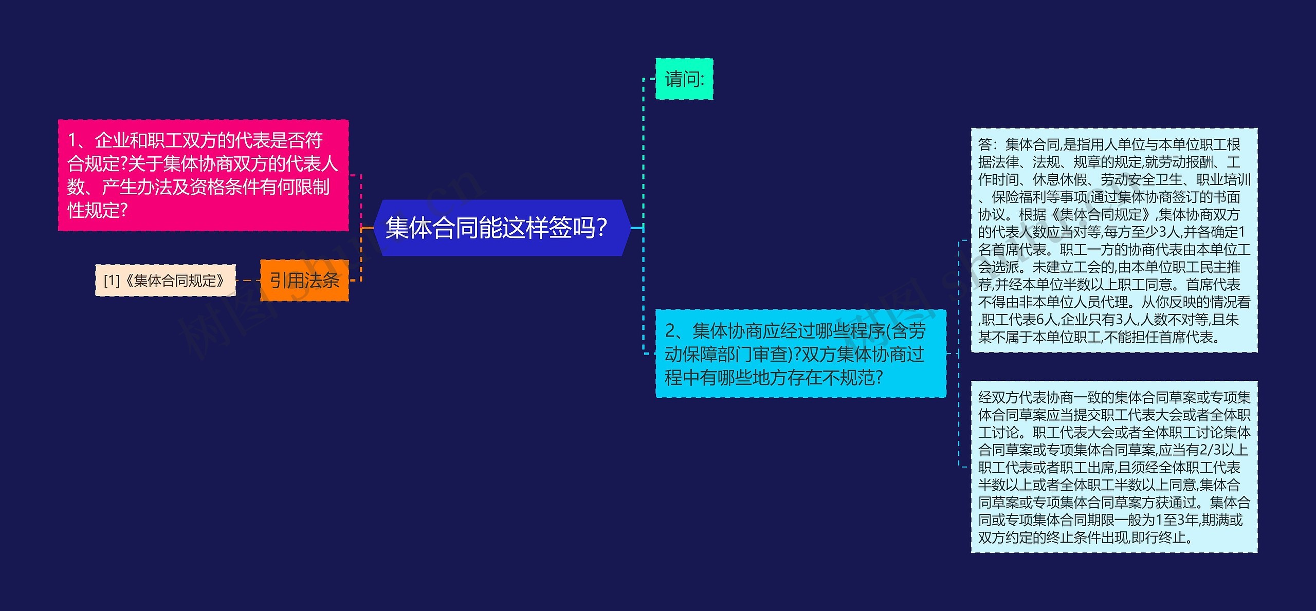 集体合同能这样签吗？思维导图