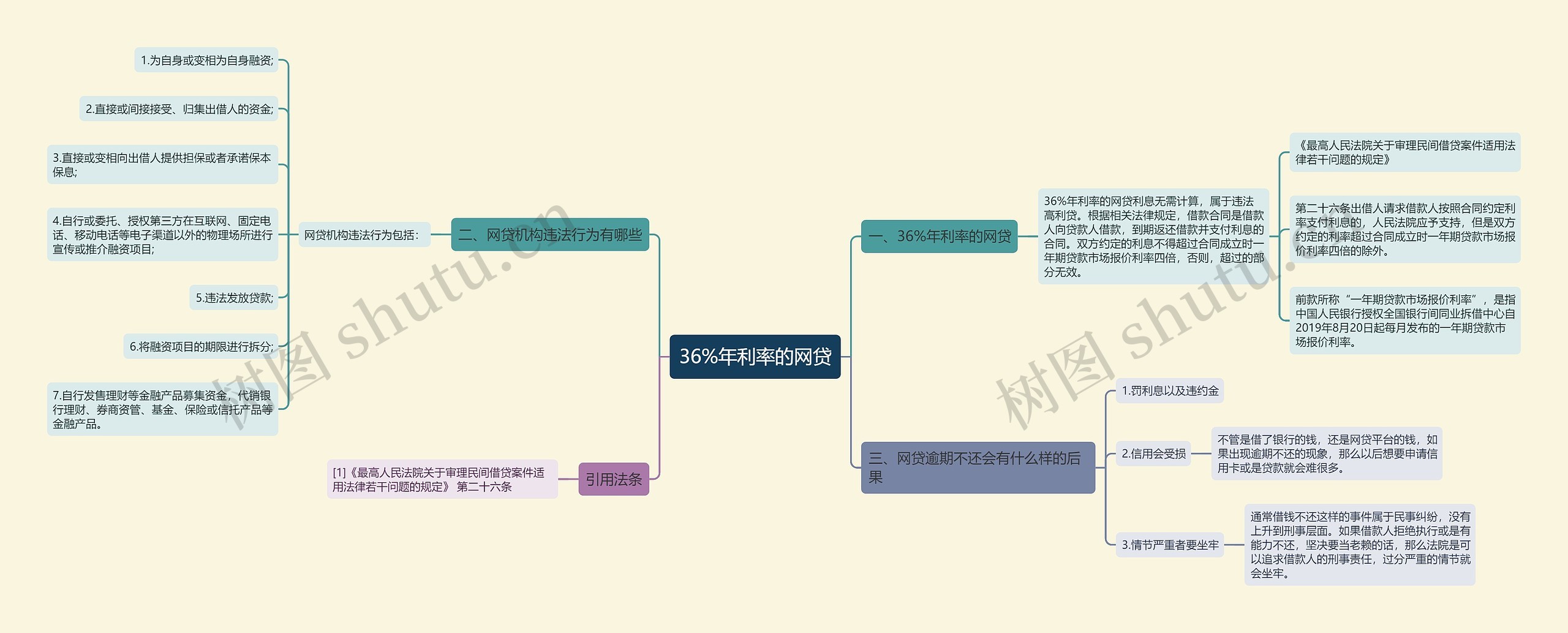 36%年利率的网贷思维导图