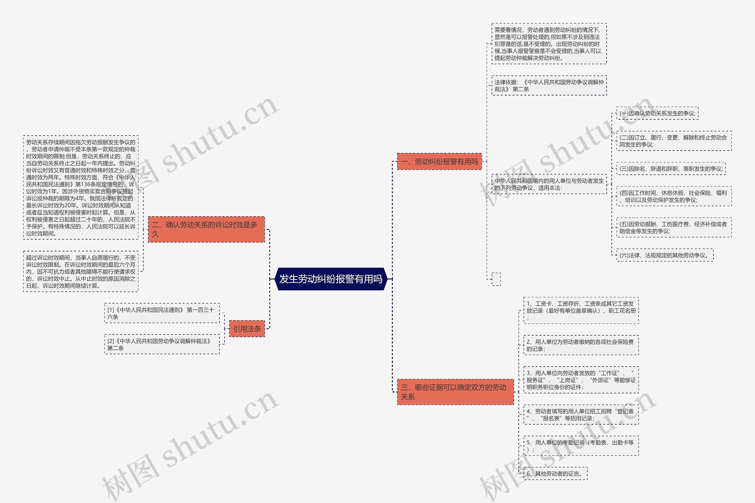 发生劳动纠纷报警有用吗思维导图