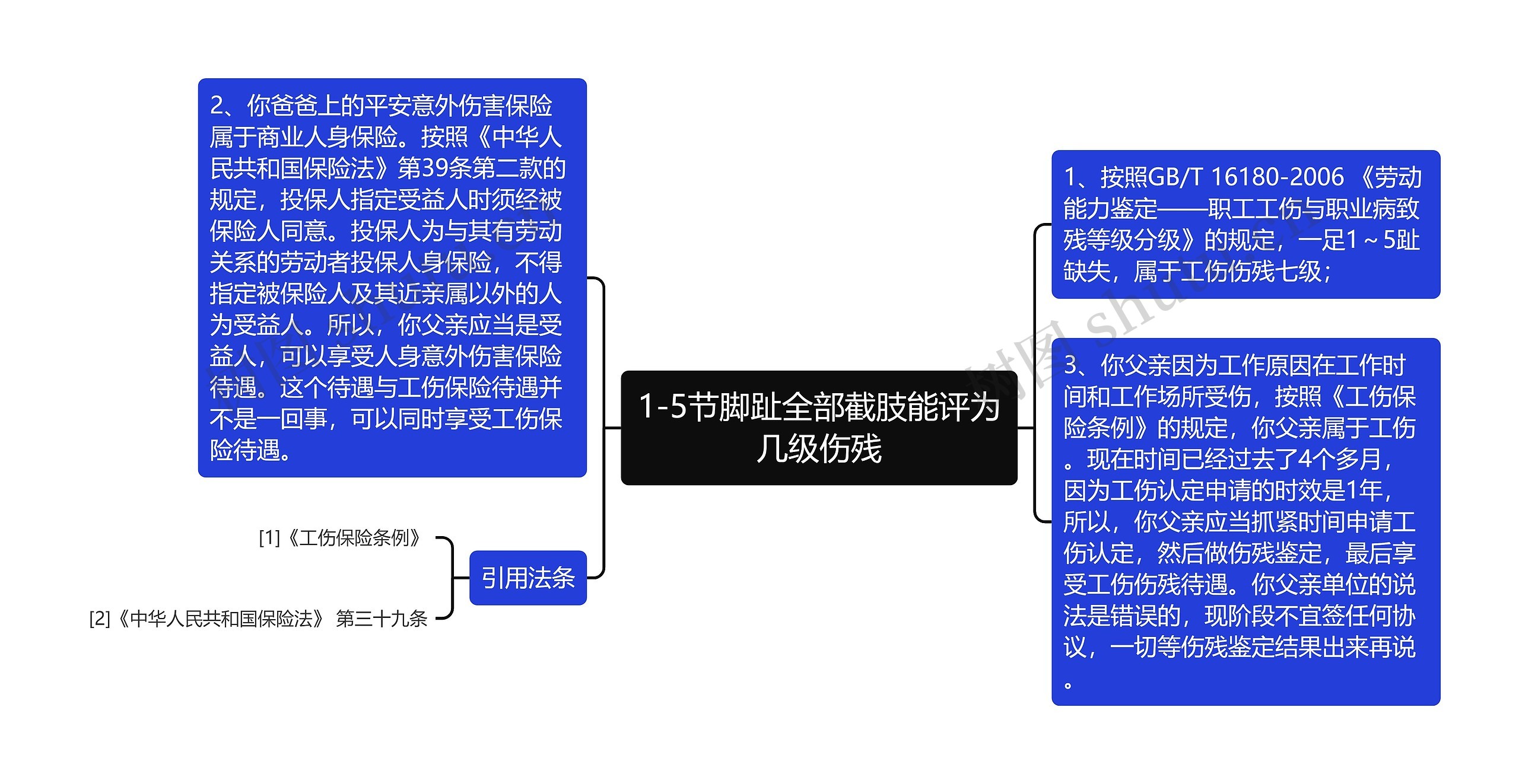 1-5节脚趾全部截肢能评为几级伤残思维导图