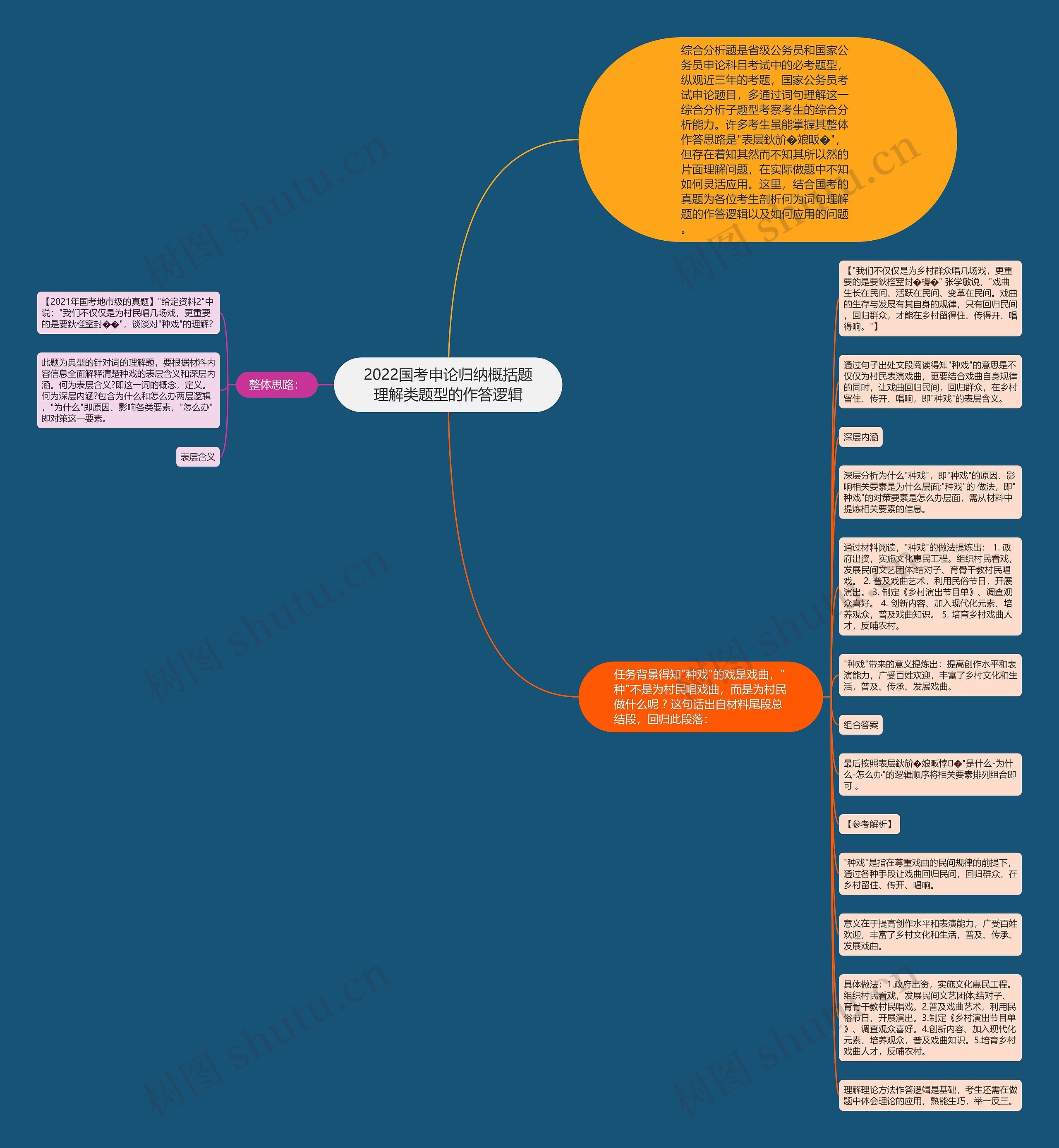 2022国考申论归纳概括题理解类题型的作答逻辑思维导图