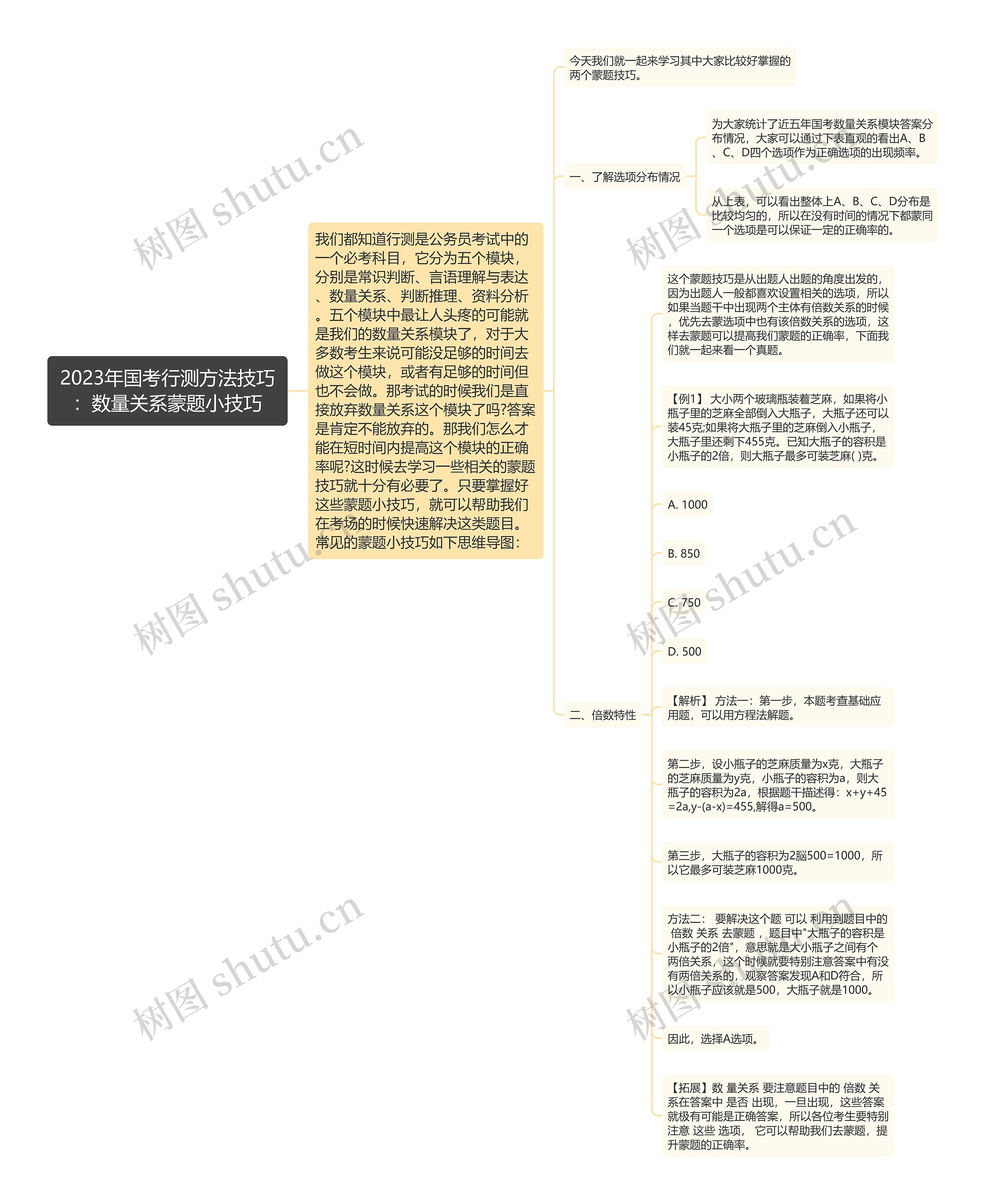 2023年国考行测方法技巧：数量关系蒙题小技巧思维导图