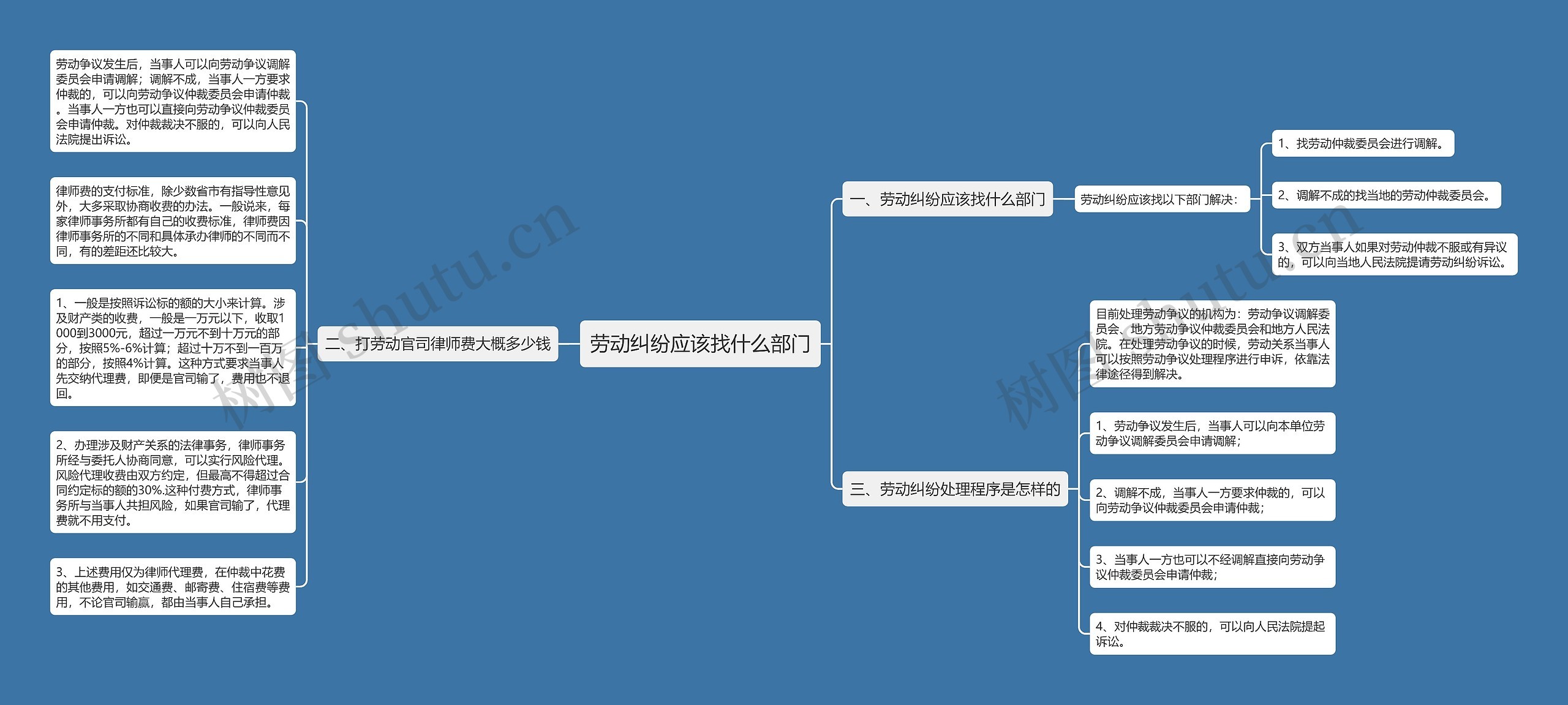 劳动纠纷应该找什么部门思维导图