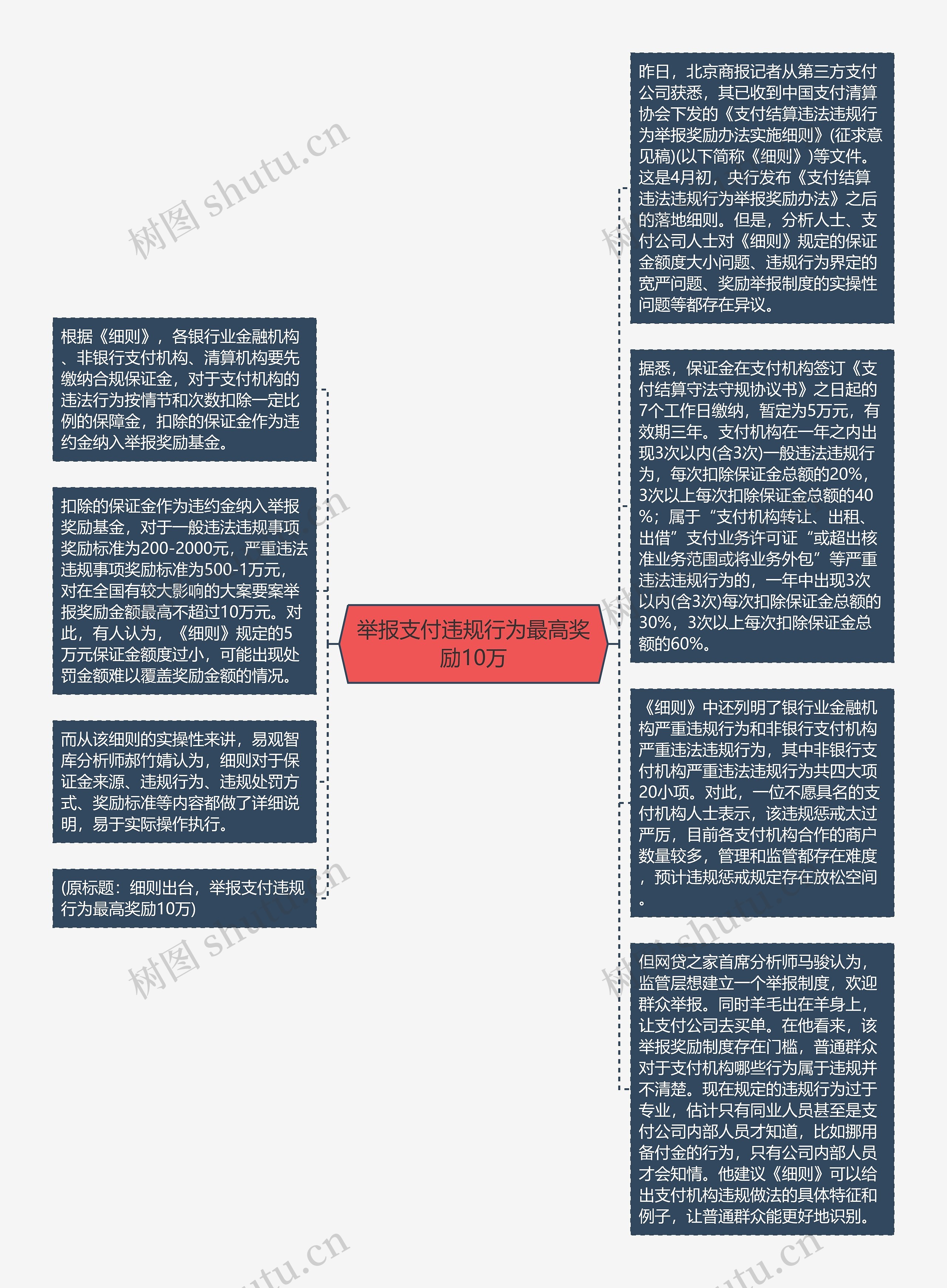 举报支付违规行为最高奖励10万思维导图