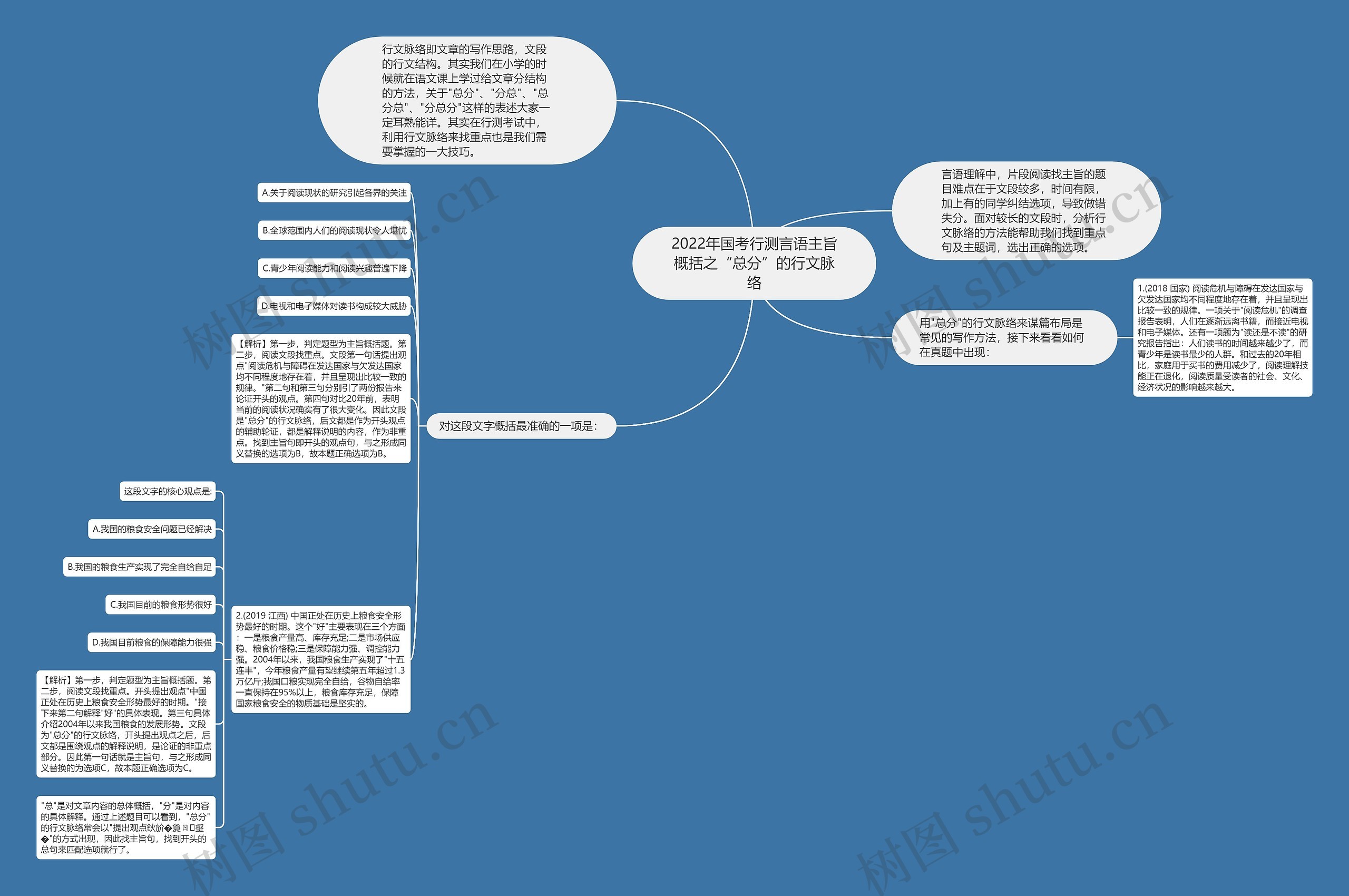 2022年国考行测言语主旨概括之“总分”的行文脉络 2022年国考行测言语主旨概括之“总分”的行文脉络