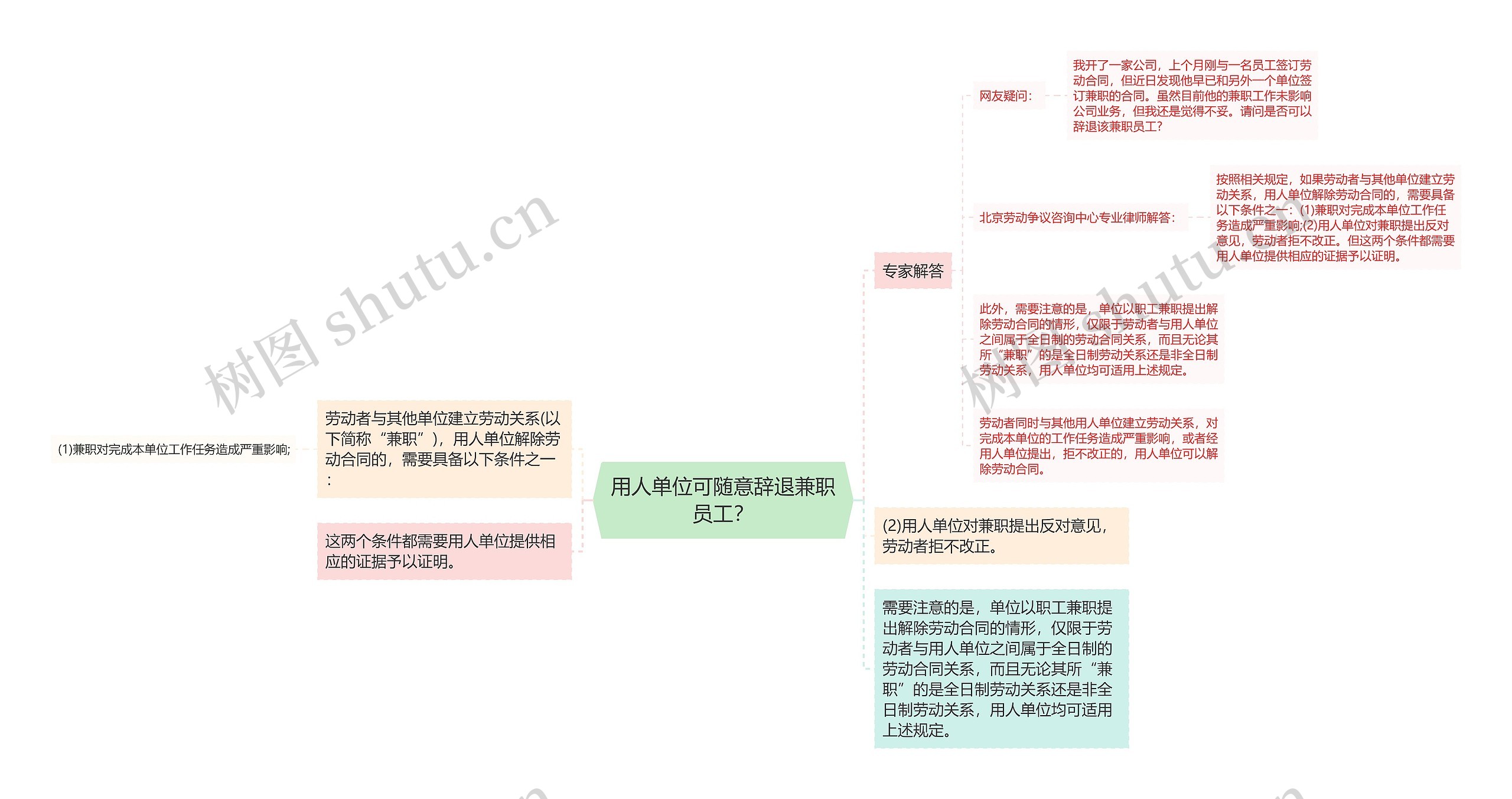 用人单位可随意辞退兼职员工？思维导图