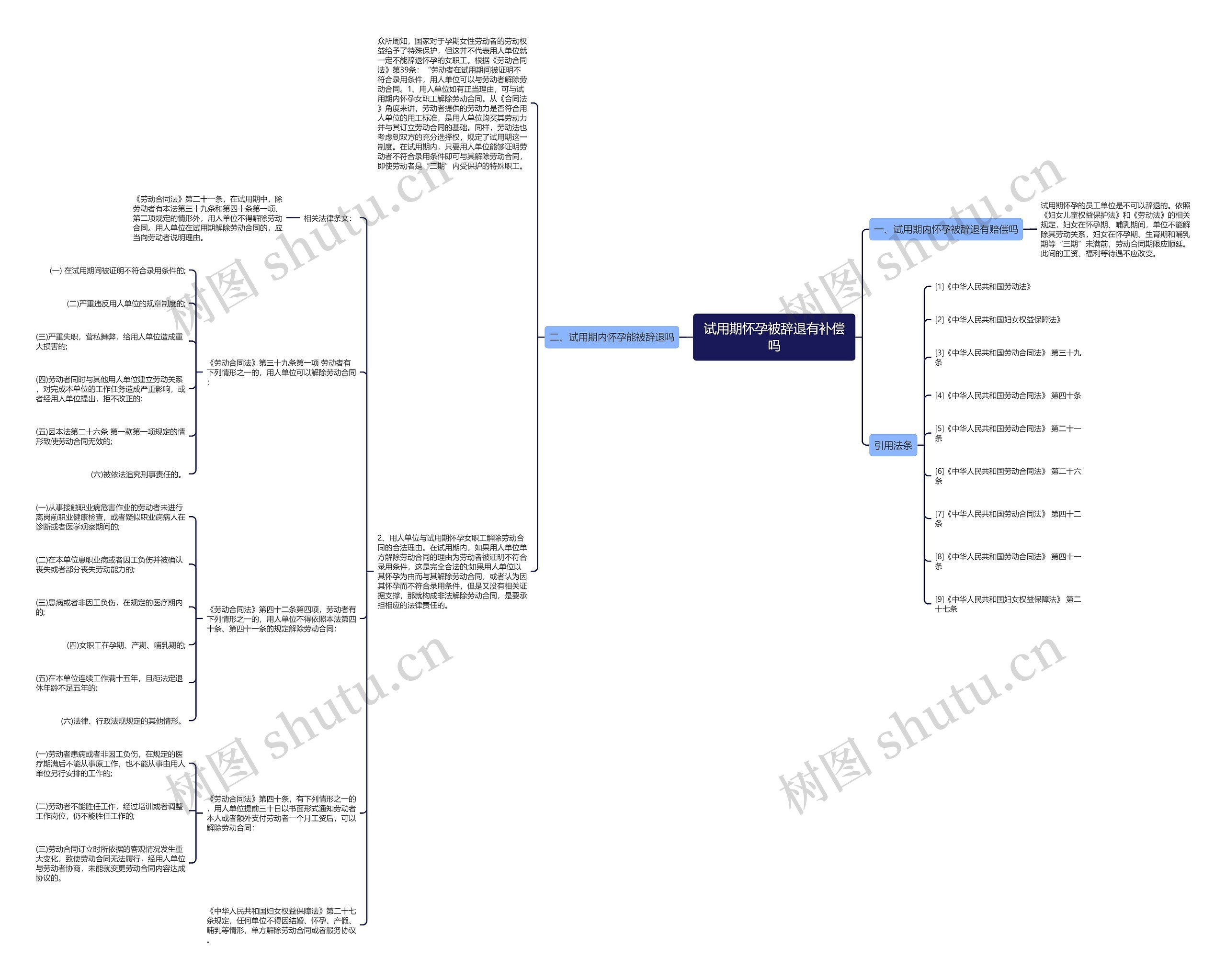 试用期怀孕被辞退有补偿吗思维导图