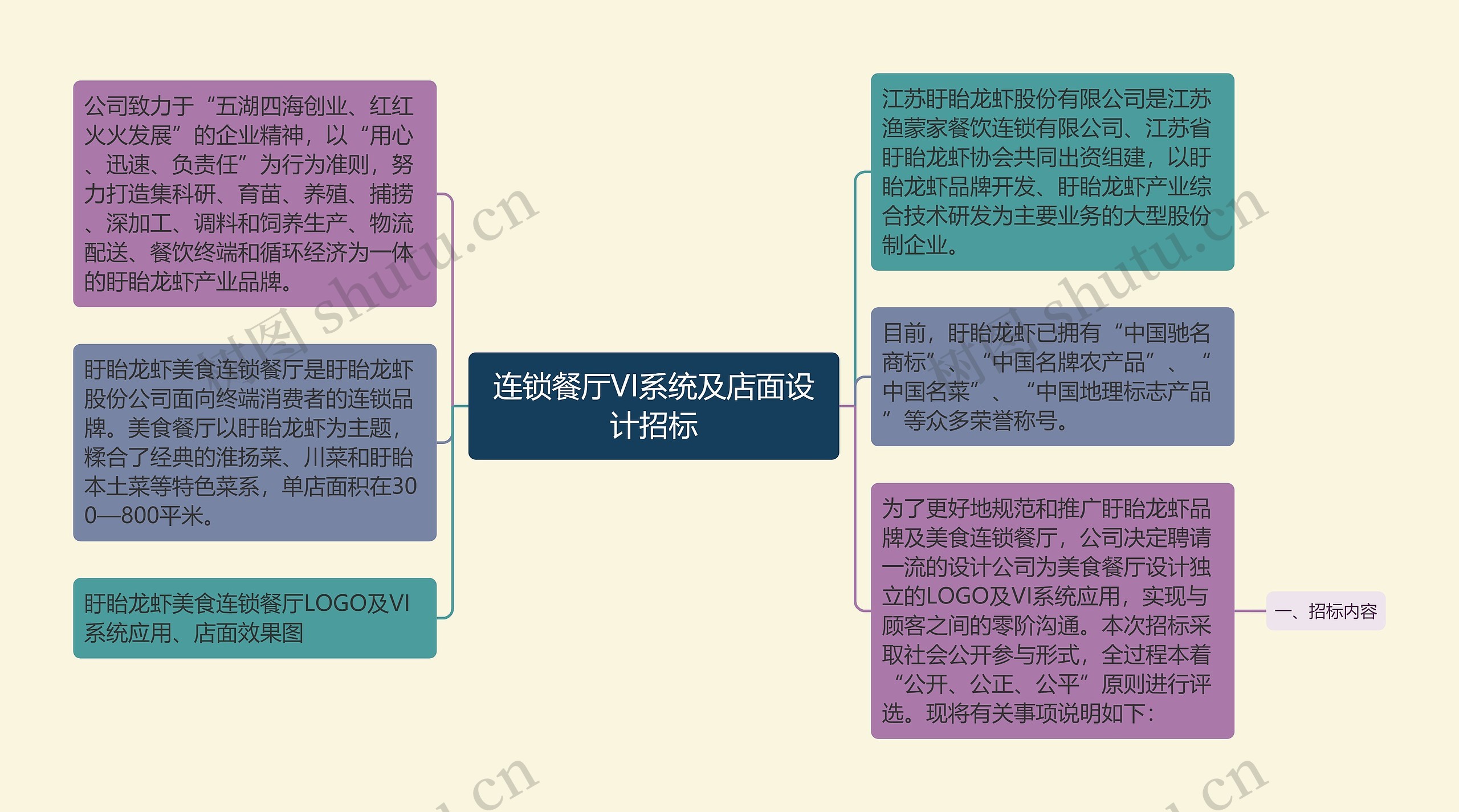 连锁餐厅VI系统及店面设计招标思维导图