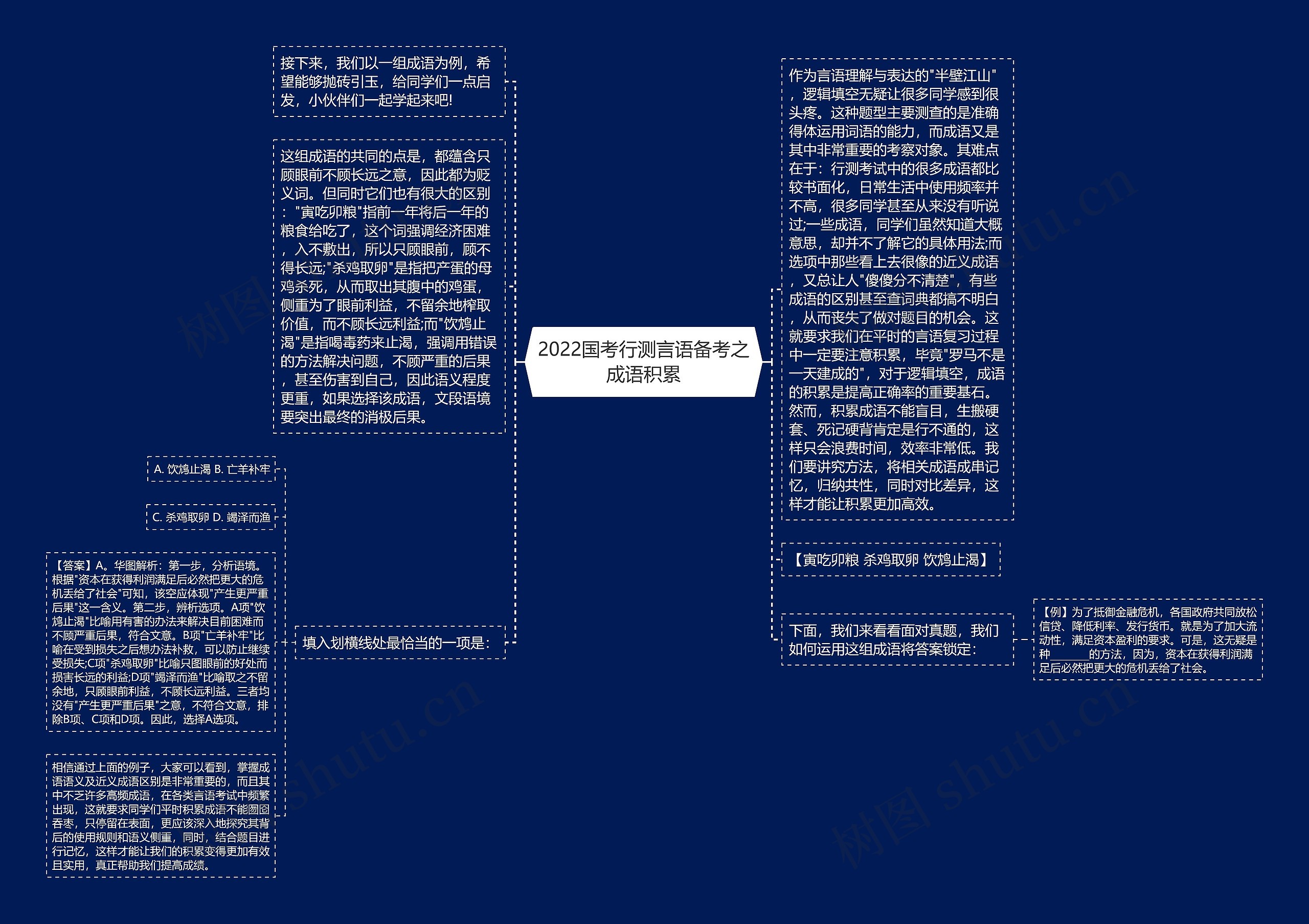 2022国考行测言语备考之成语积累思维导图