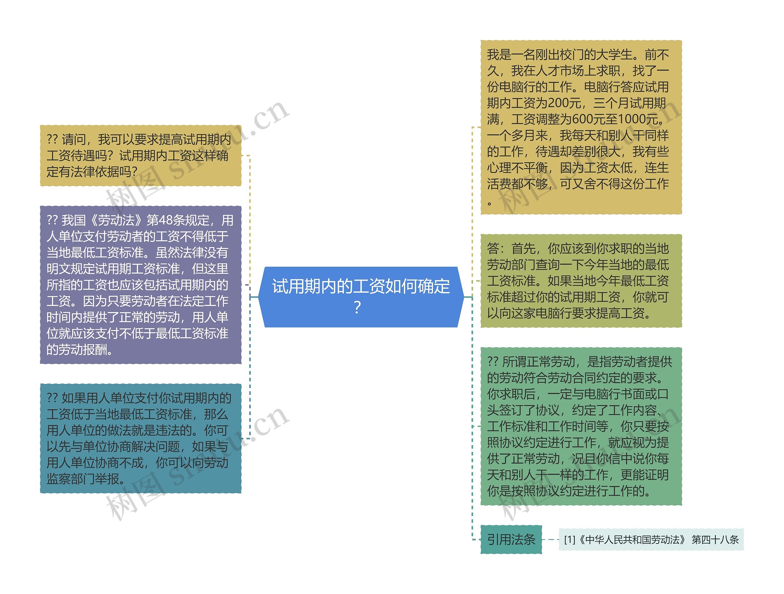 试用期内的工资如何确定？思维导图