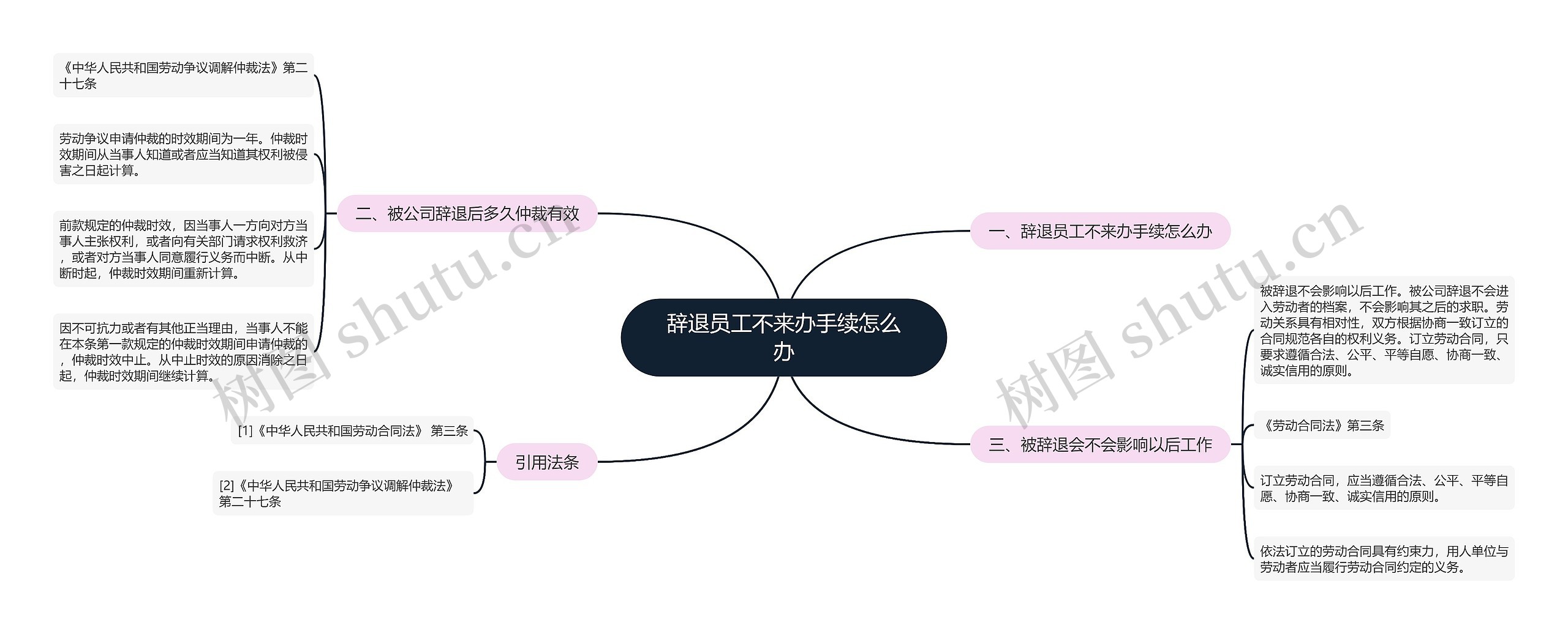 辞退员工不来办手续怎么办思维导图