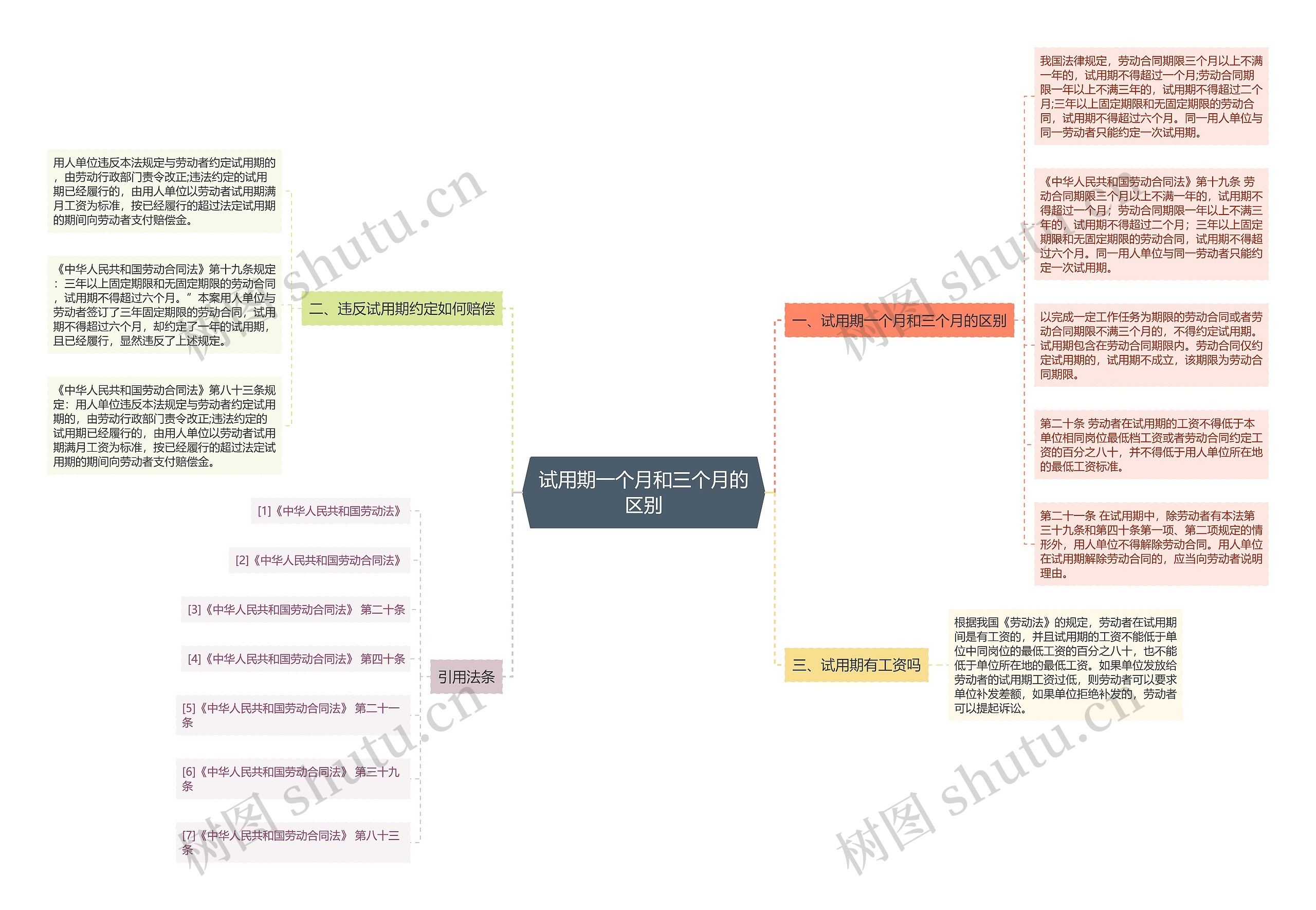 试用期一个月和三个月的区别思维导图