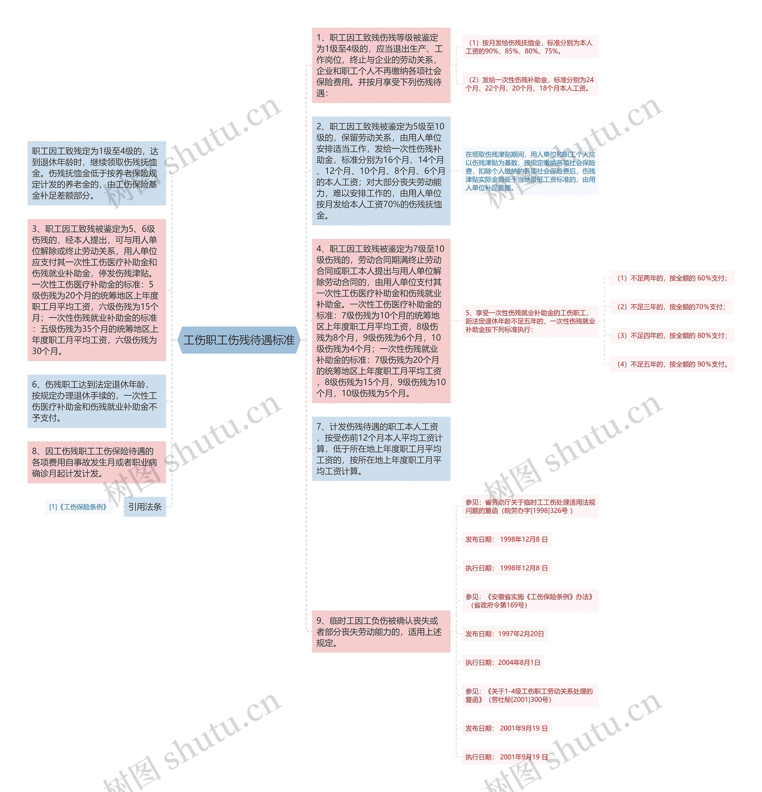 工伤职工伤残待遇标准思维导图