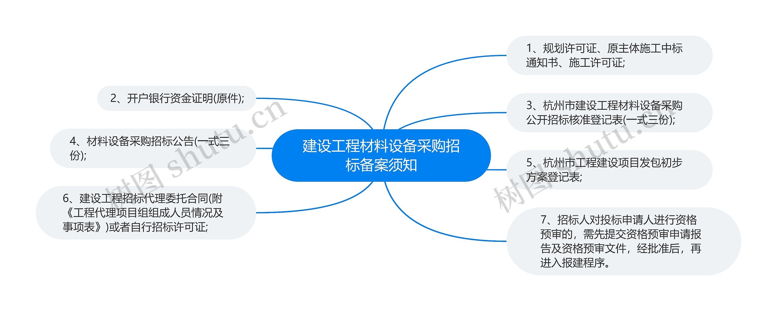 建设工程材料设备采购招标备案须知思维导图