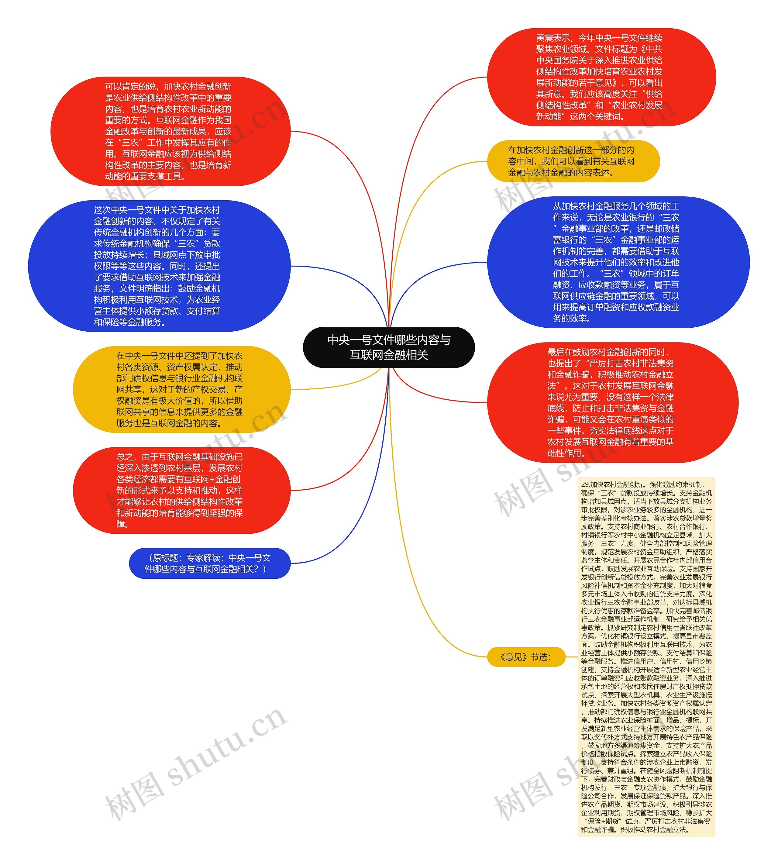 中央一号文件哪些内容与互联网金融相关