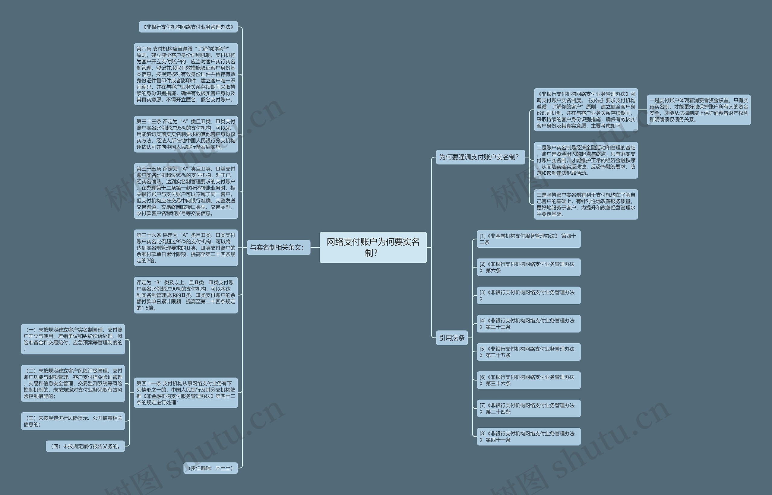 网络支付账户为何要实名制？思维导图