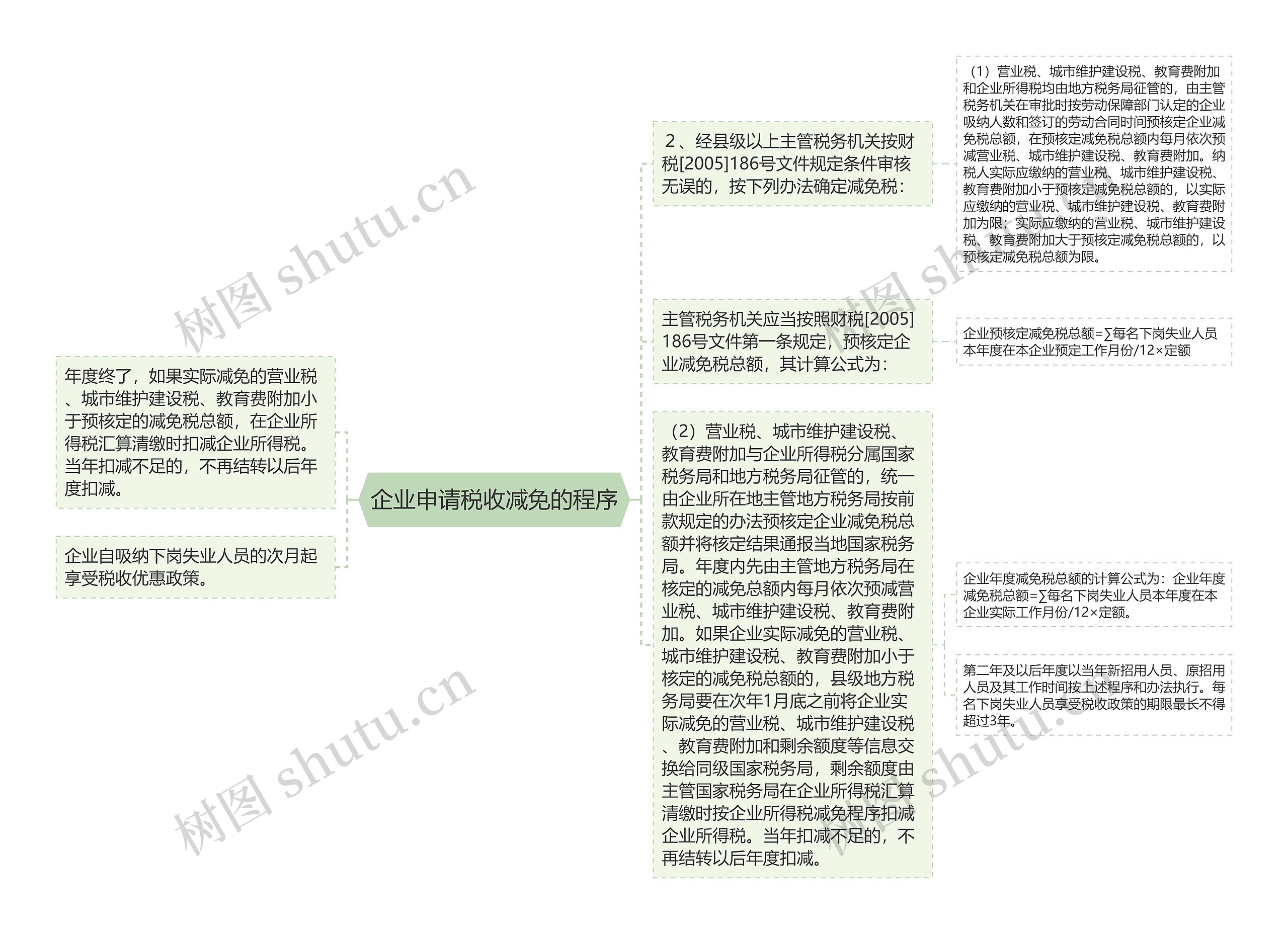 企业申请税收减免的程序