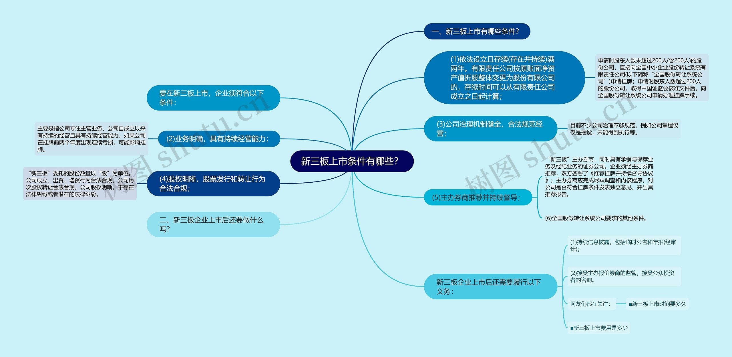 新三板上市条件有哪些？思维导图