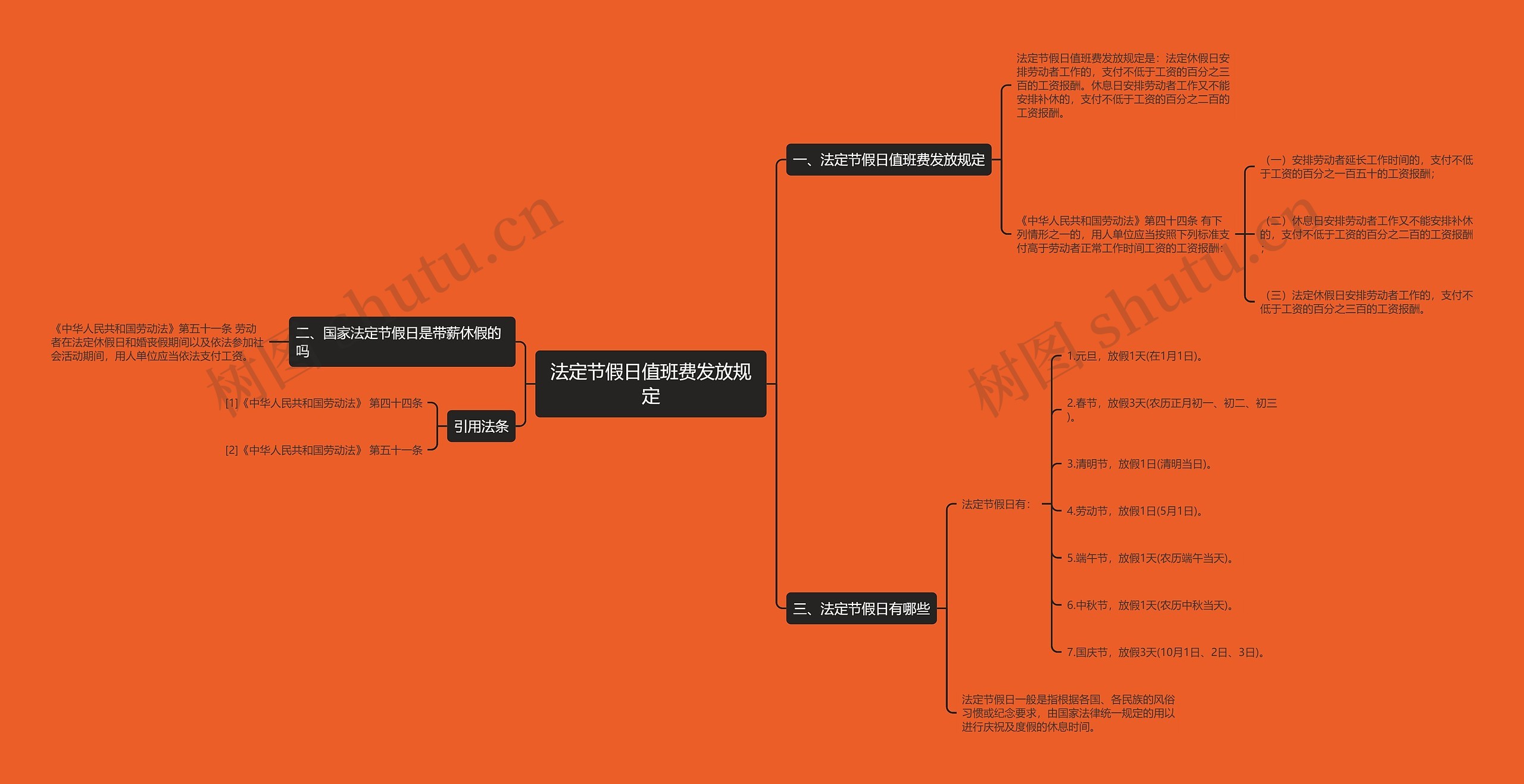 法定节假日值班费发放规定思维导图