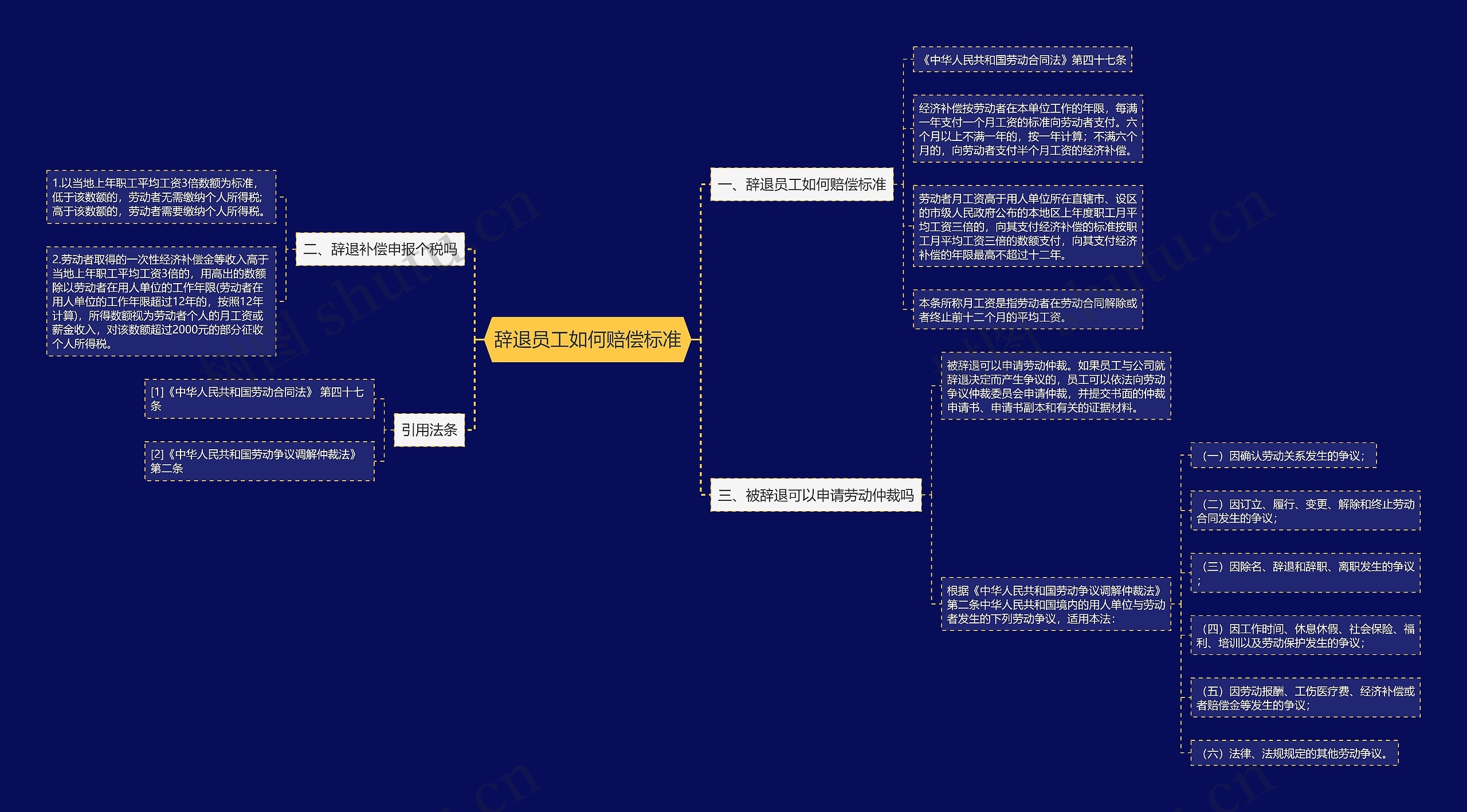 辞退员工如何赔偿标准思维导图
