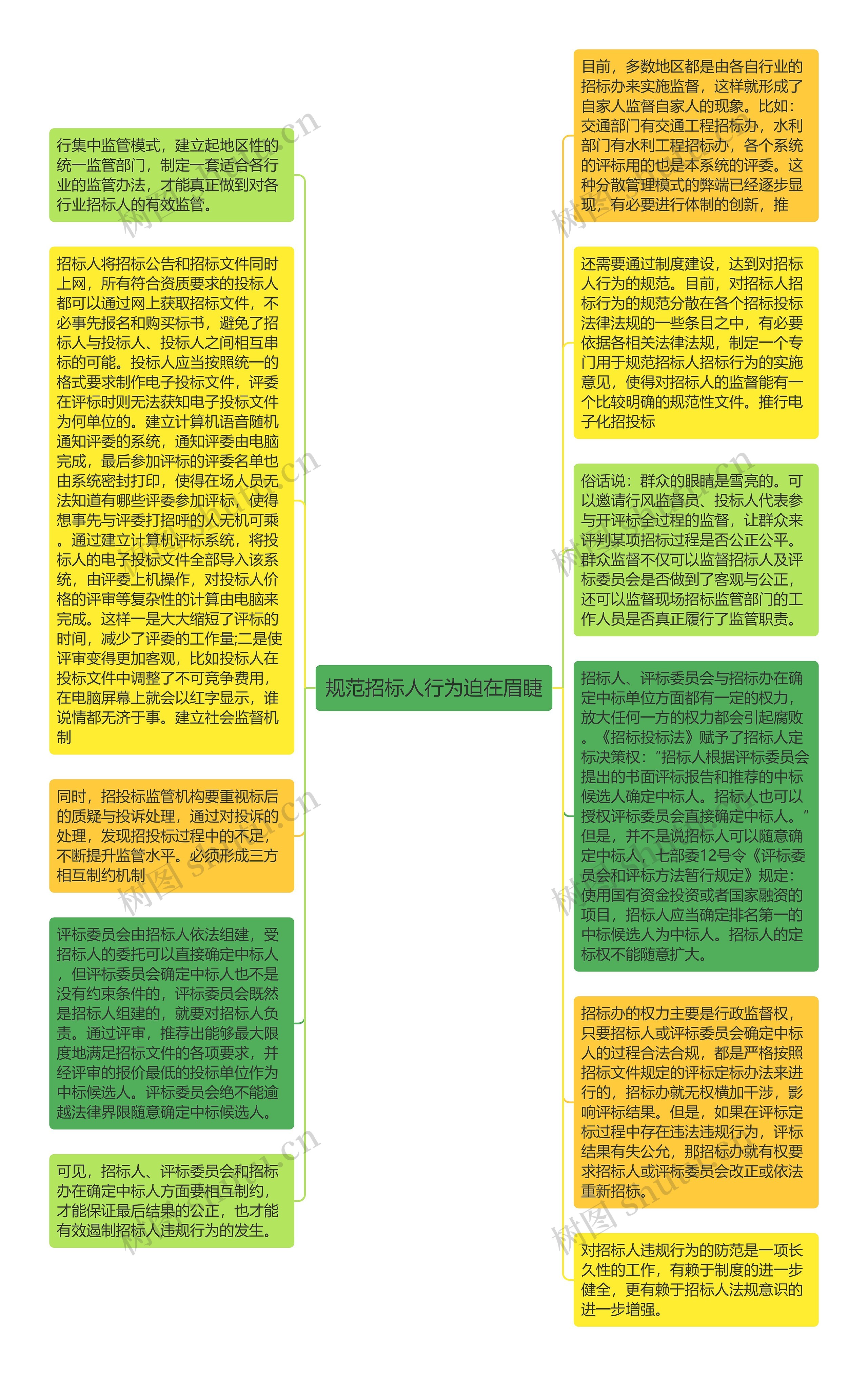 规范招标人行为迫在眉睫思维导图