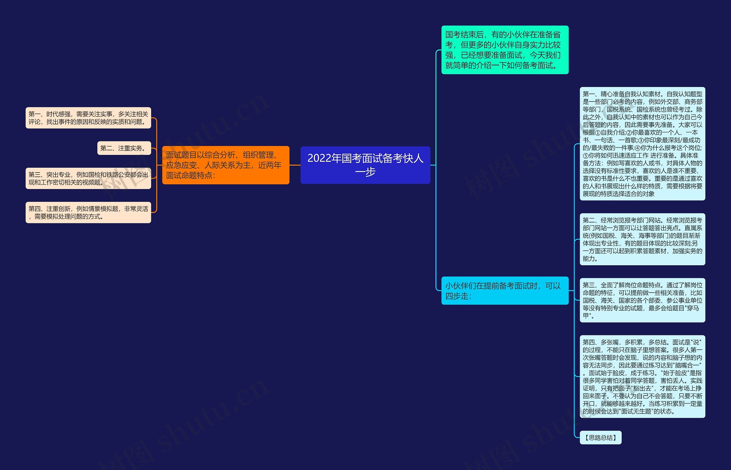 2022年国考面试备考快人一步思维导图