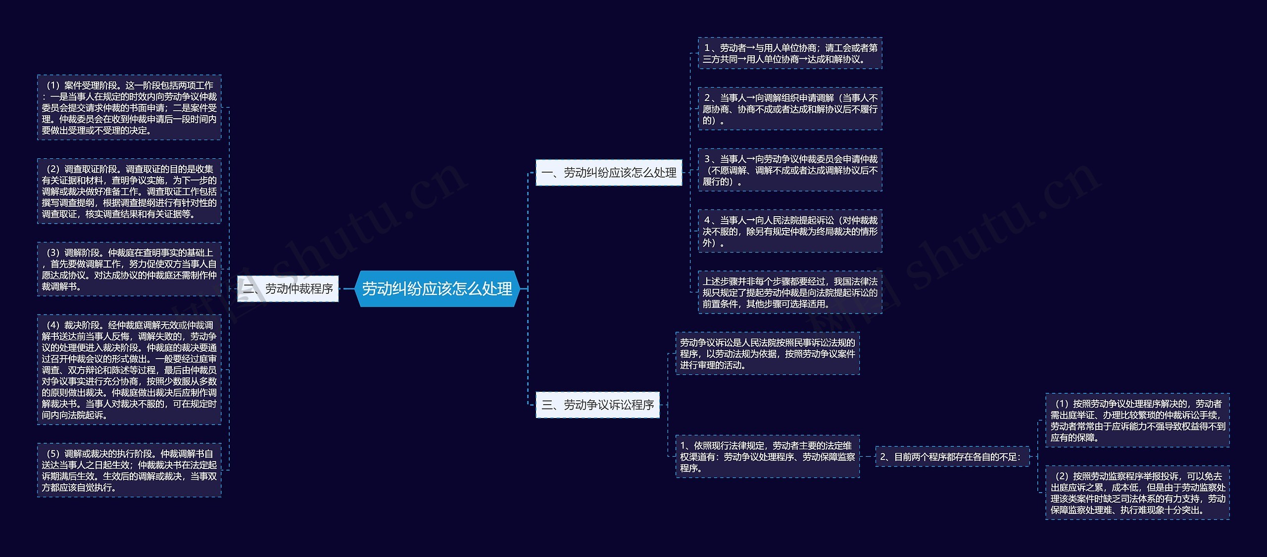 劳动纠纷应该怎么处理思维导图