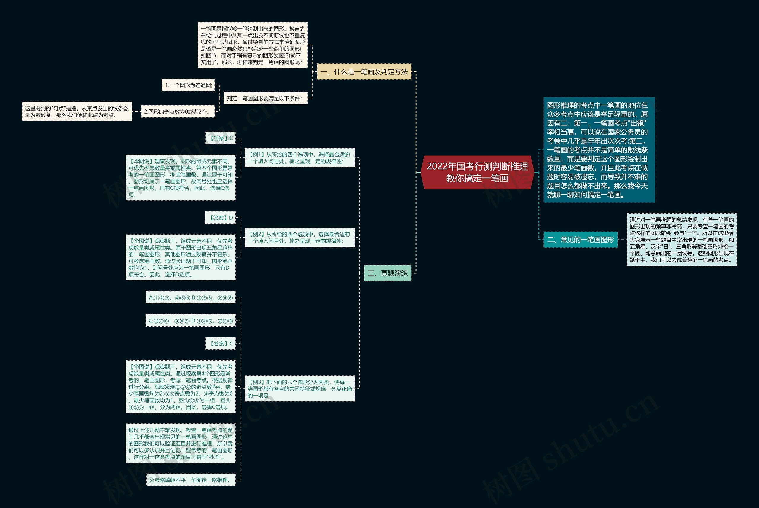2022年国考行测判断推理教你搞定一笔画思维导图