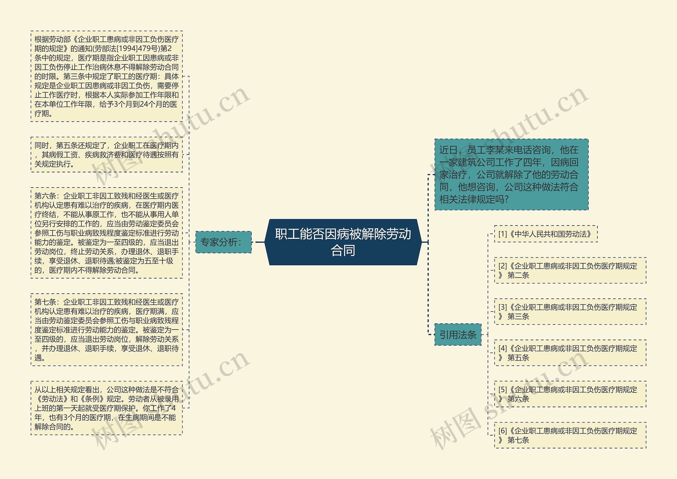 职工能否因病被解除劳动合同