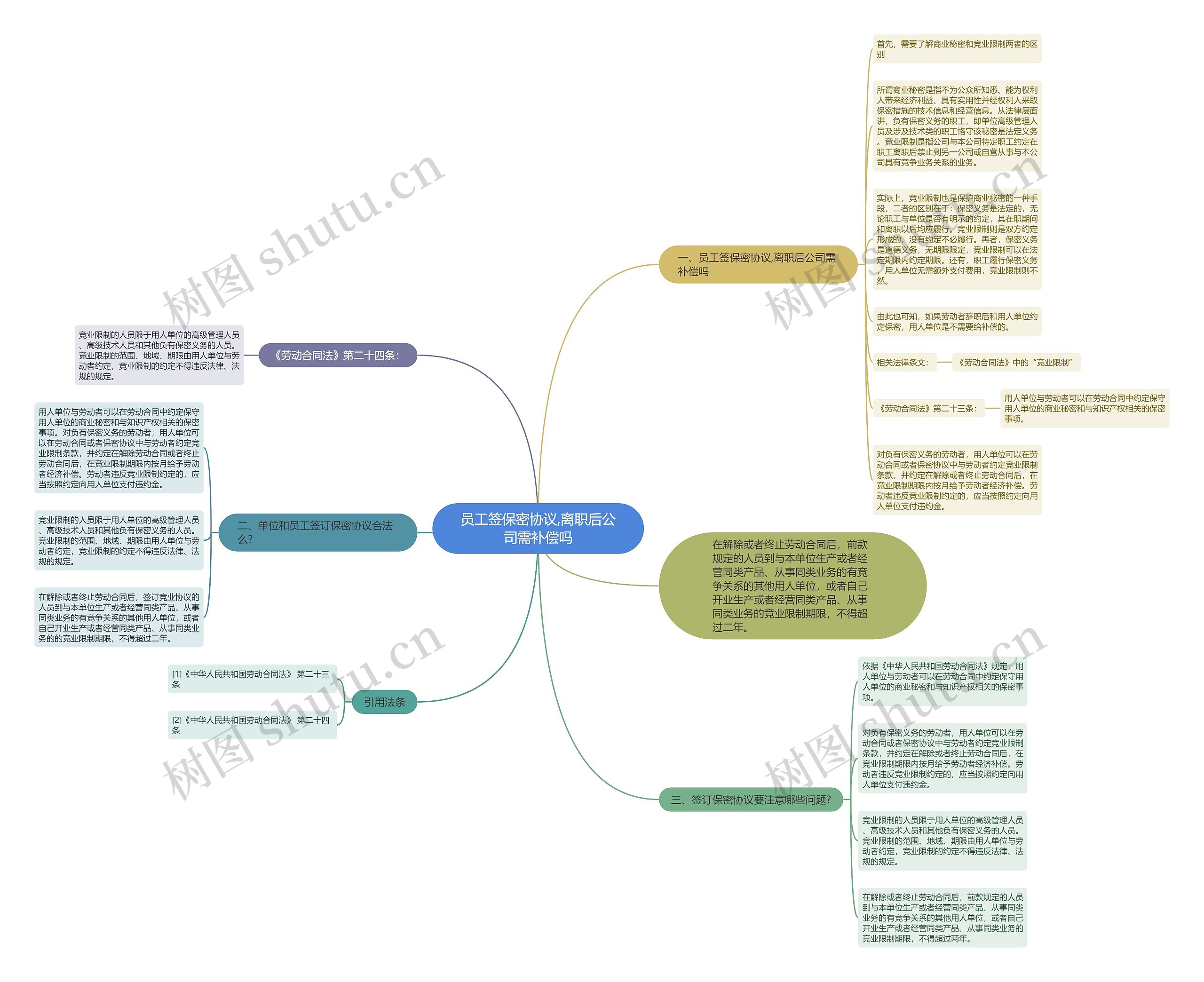员工签保密协议,离职后公司需补偿吗思维导图
