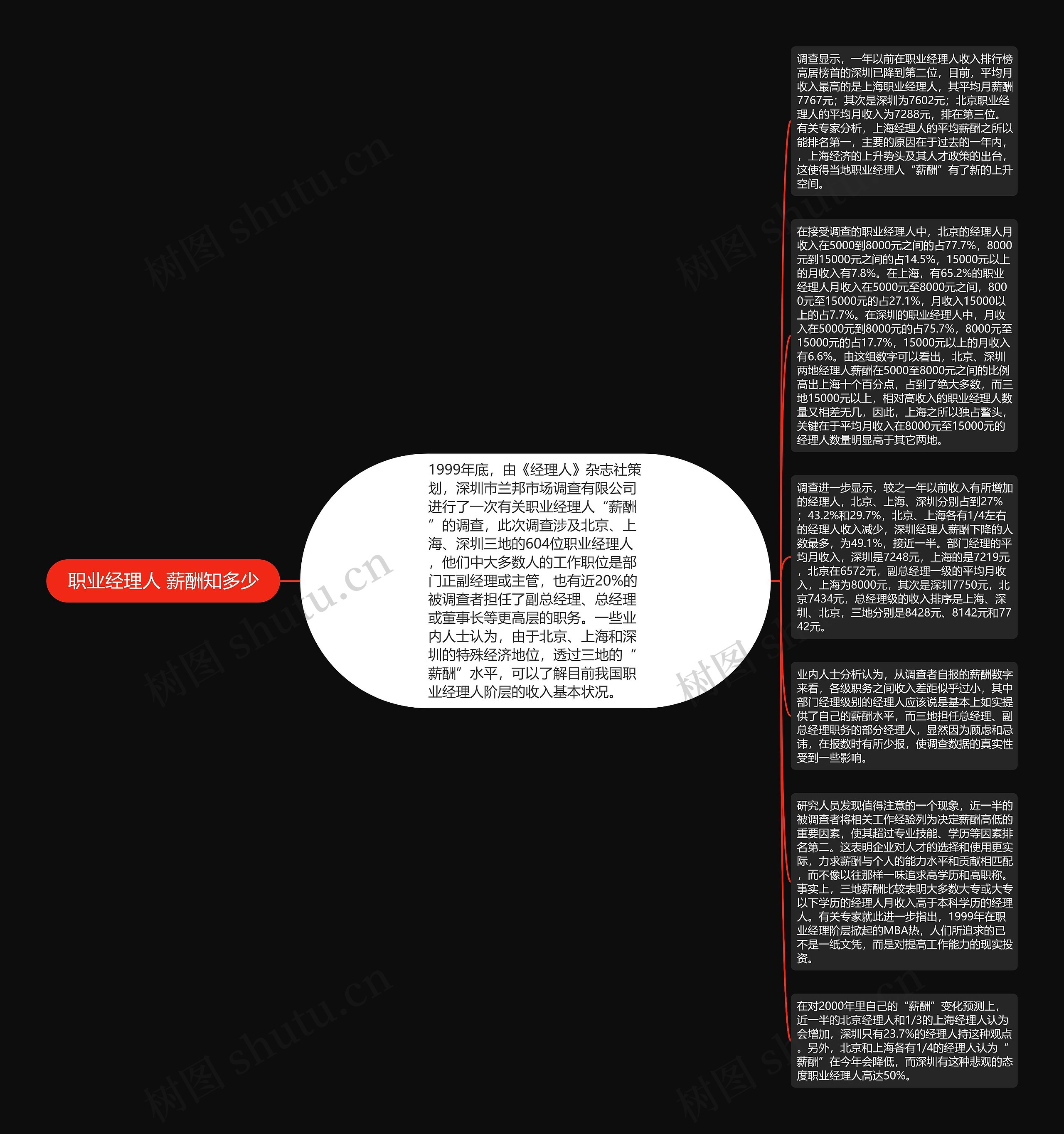职业经理人 薪酬知多少