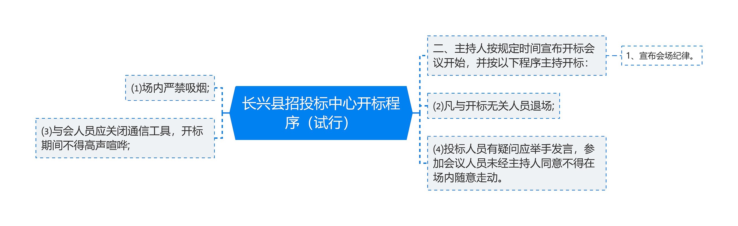 长兴县招投标中心开标程序（试行）思维导图