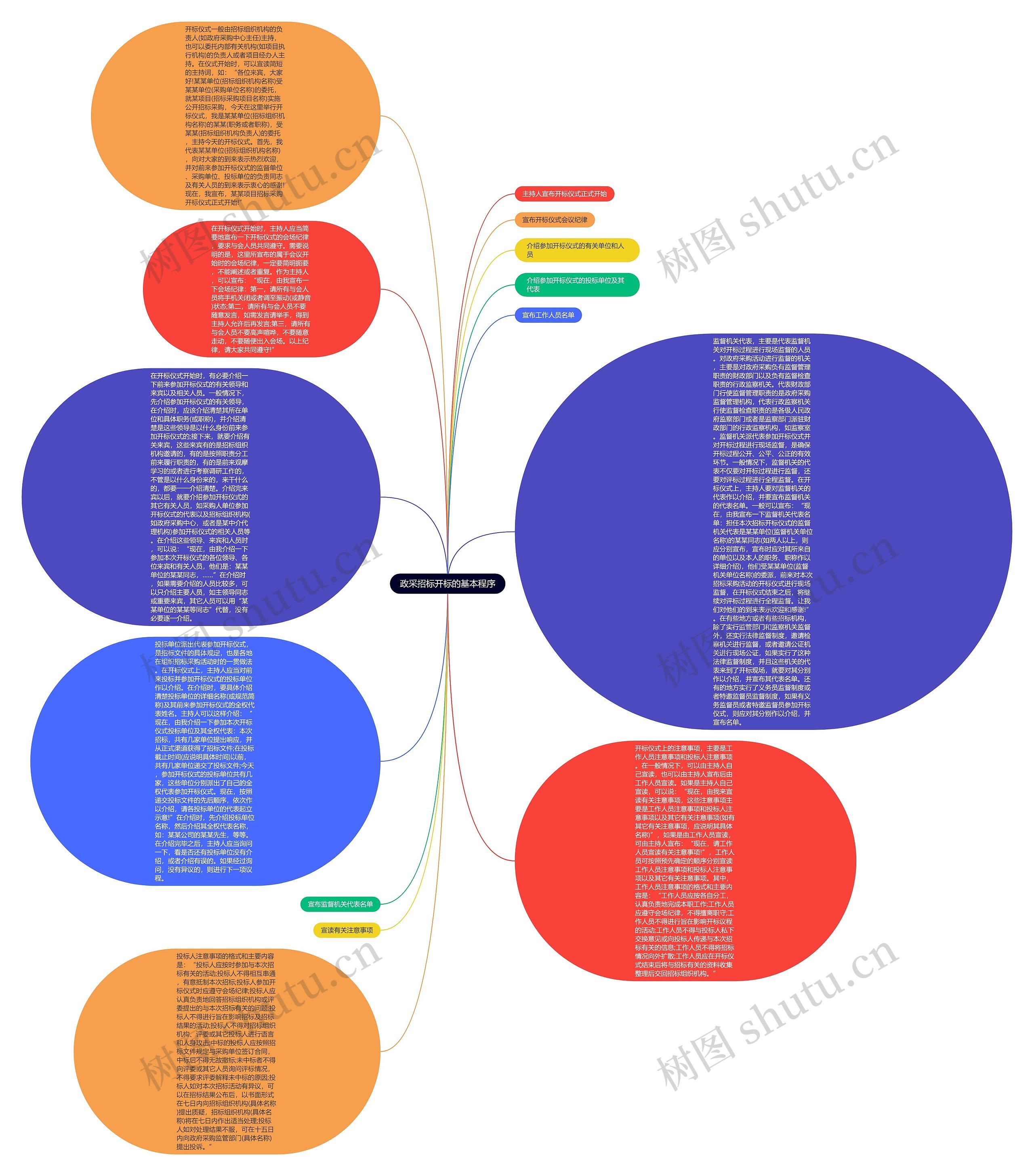 政采招标开标的基本程序思维导图